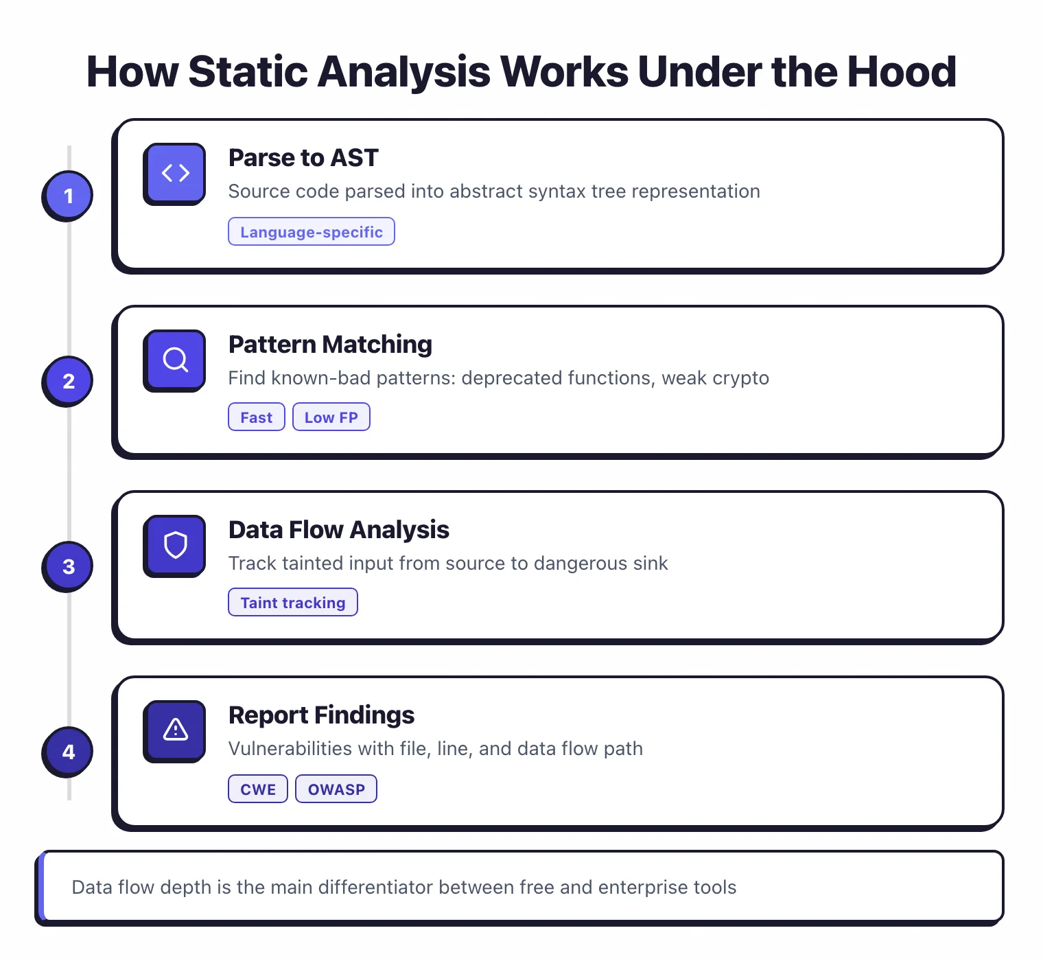 Four-step process flow showing how static analysis works: parse source code to AST, pattern matching for known-bad patterns, data flow taint analysis, and report findings with CWE mapping