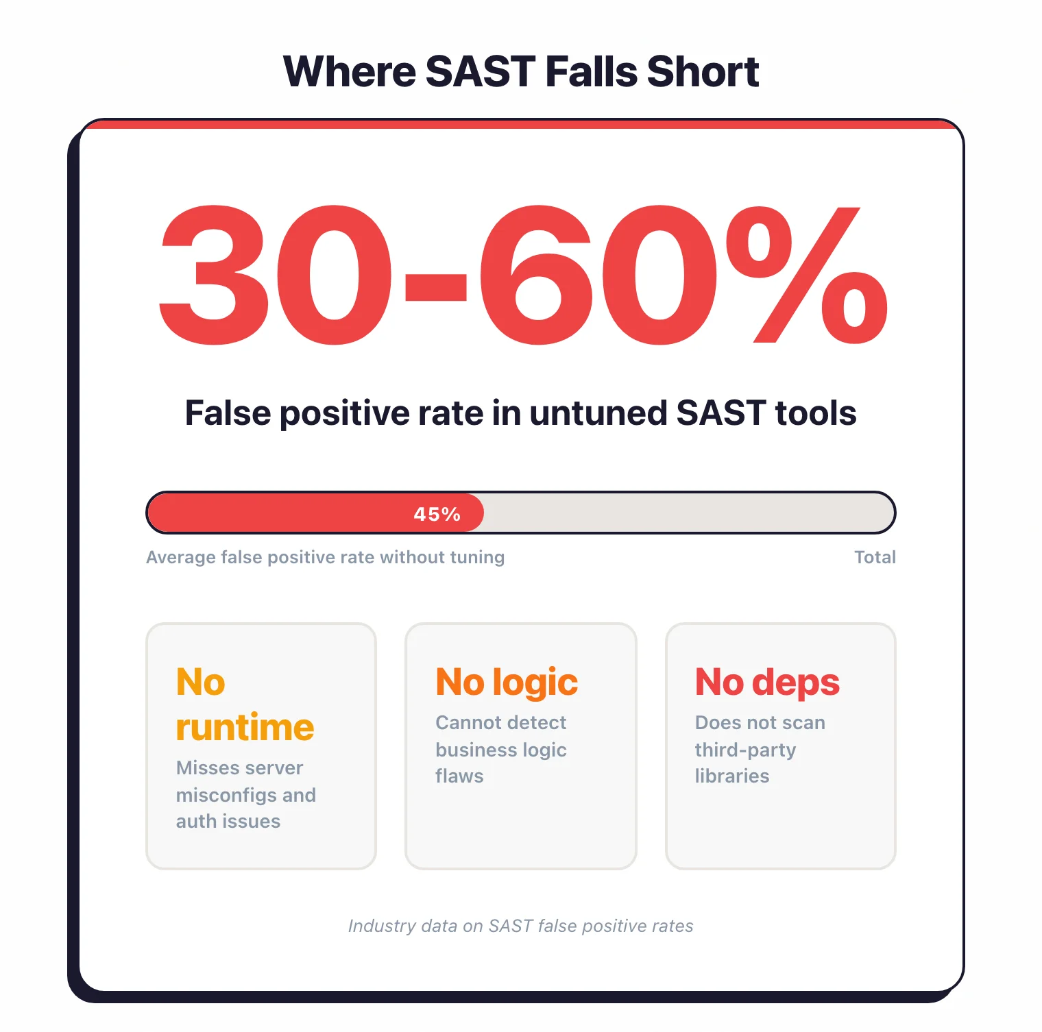 Statistics showing SAST false positive rates of 30 to 60 percent in untuned tools, with limitations including no runtime context, no business logic detection, and no dependency scanning