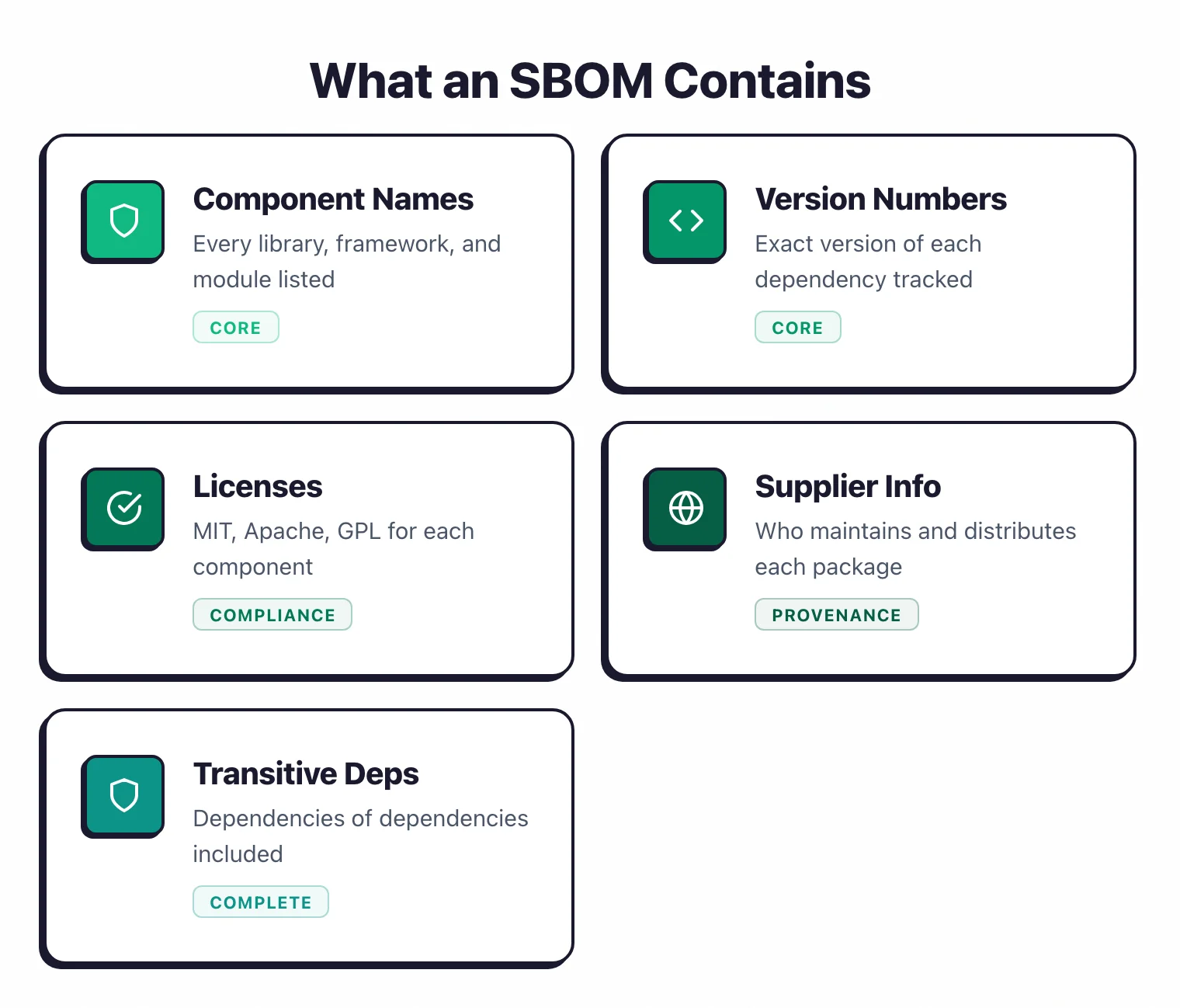Feature grid showing five types of information contained in an SBOM: component names, version numbers, licenses, supplier info, and transitive dependencies