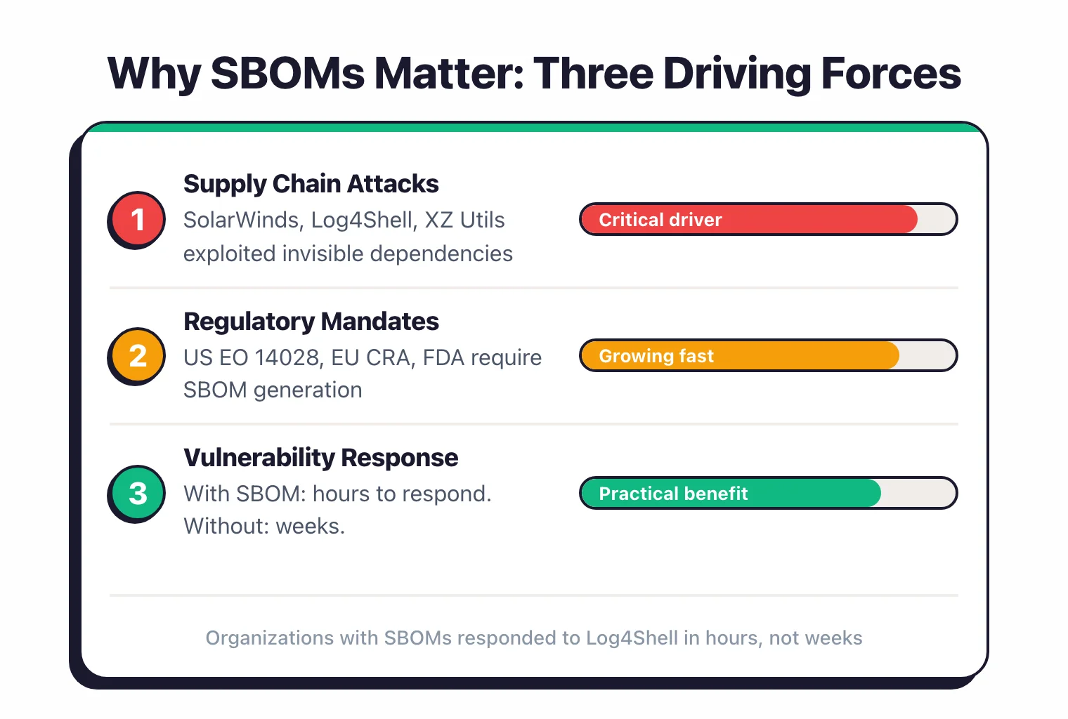 Ranked list of three driving forces behind SBOM adoption: supply chain attacks, regulatory mandates, and faster vulnerability response times