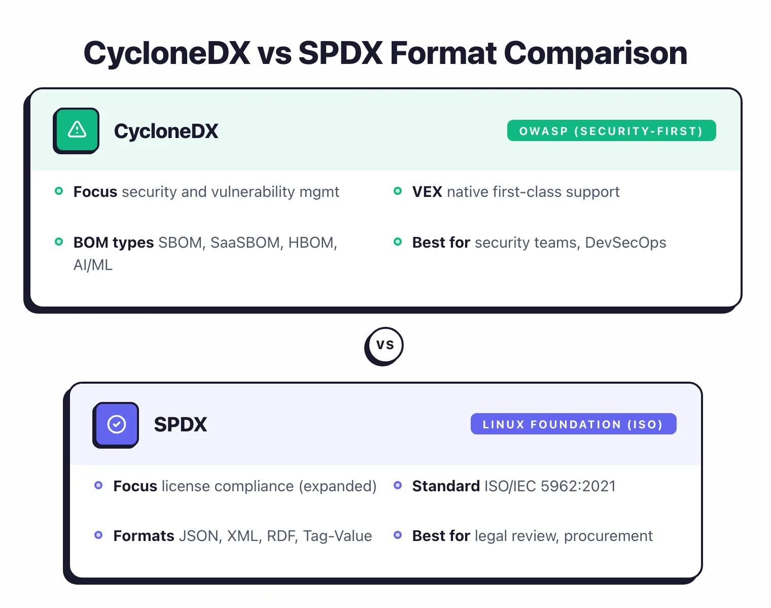 Side-by-side comparison of CycloneDX security-focused SBOM format from OWASP versus SPDX compliance-focused ISO standard from Linux Foundation
