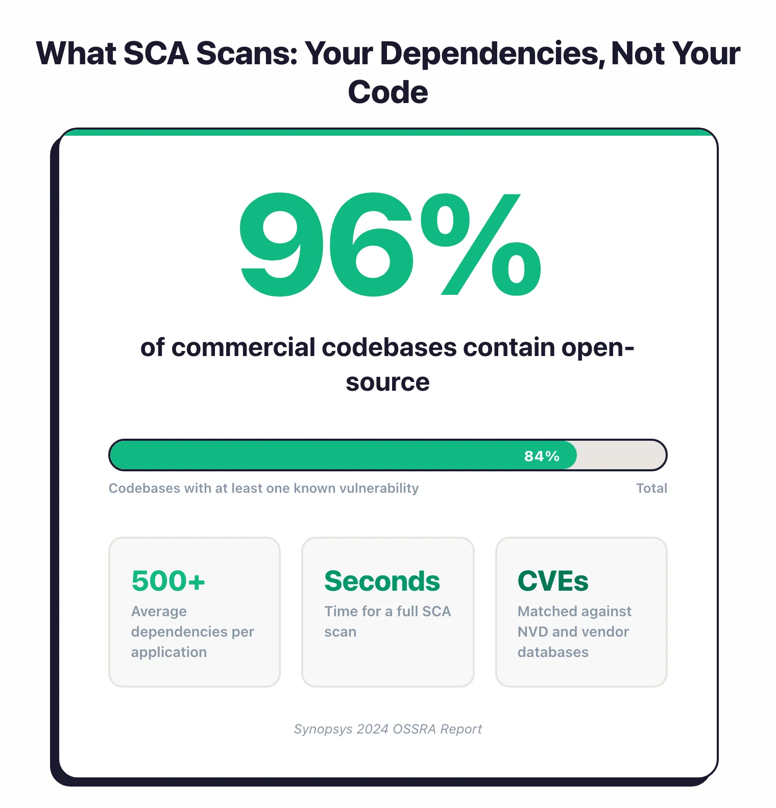 Statistics showing 96 percent of commercial codebases contain open-source components with 84 percent having at least one known vulnerability and 500 plus average dependencies