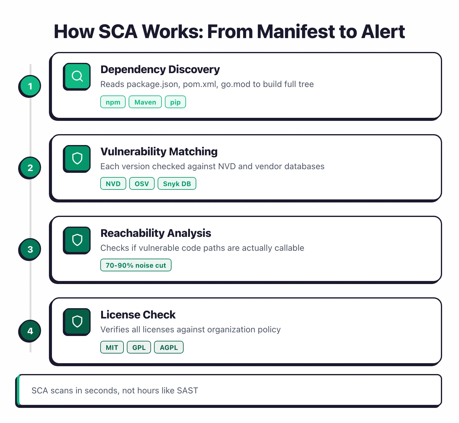 Four-step process flow showing how SCA works from dependency discovery through vulnerability matching, reachability analysis, to license compliance checking