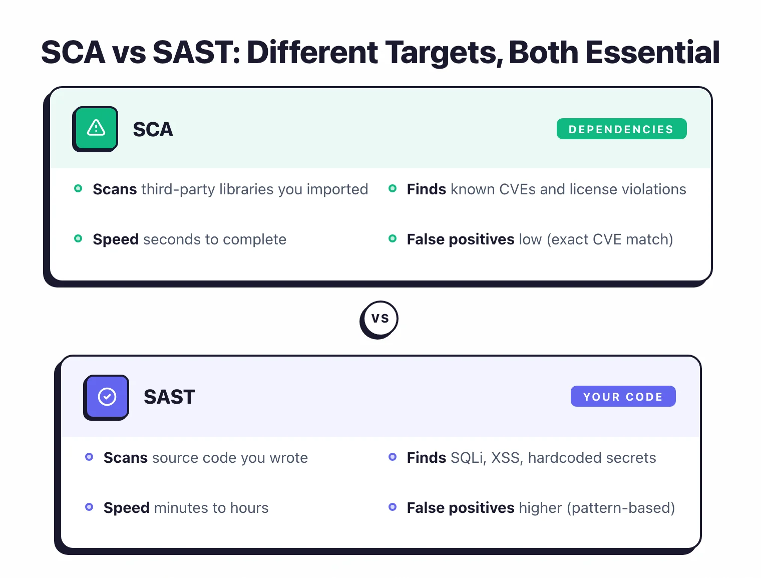Side-by-side comparison of SCA scanning third-party dependencies versus SAST scanning your own source code showing different targets, speed, and false positive rates