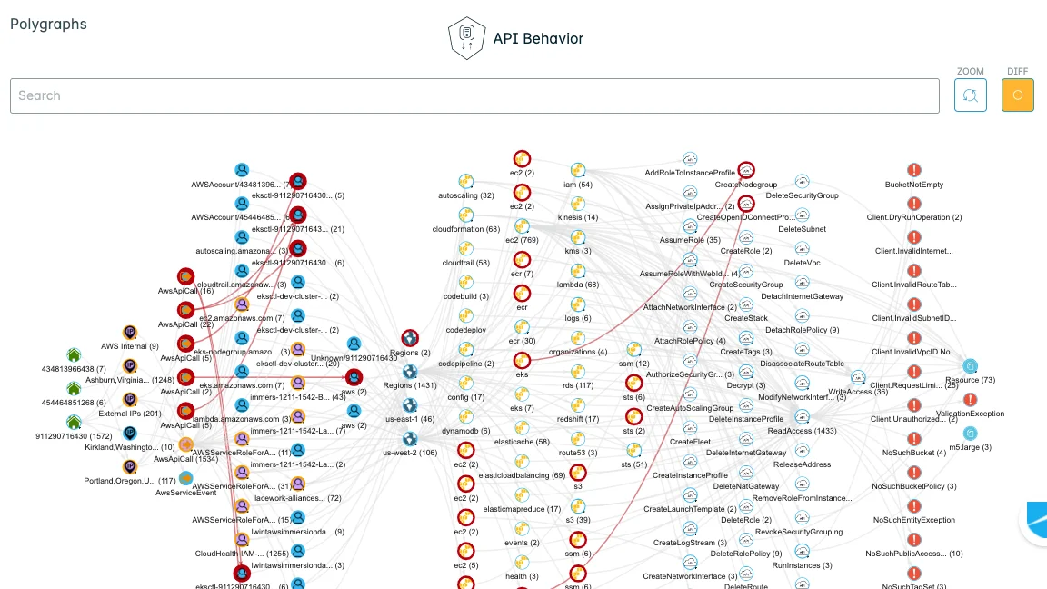 Lacework Polygraph view showing API Behavior graph mapping AWS service calls, IAM roles, EC2 instances, and network connections as a behavioral ML knowledge graph