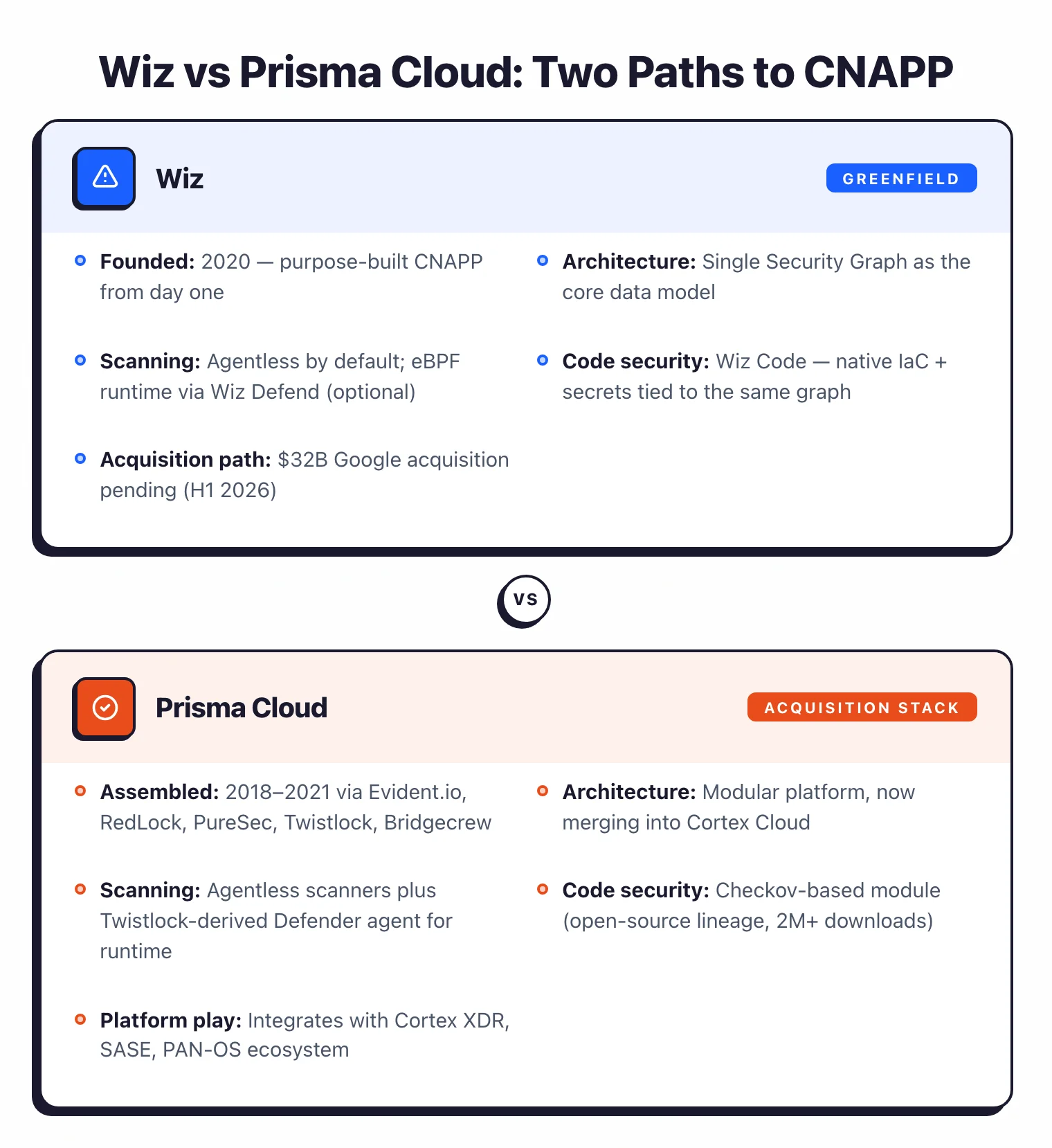 Side-by-side comparison: Wiz (greenfield, single Security Graph, founded 2020) versus Prisma Cloud (acquisition stack assembled from Evident.io, RedLock, PureSec, Twistlock, Bridgecrew, 2018–2021)