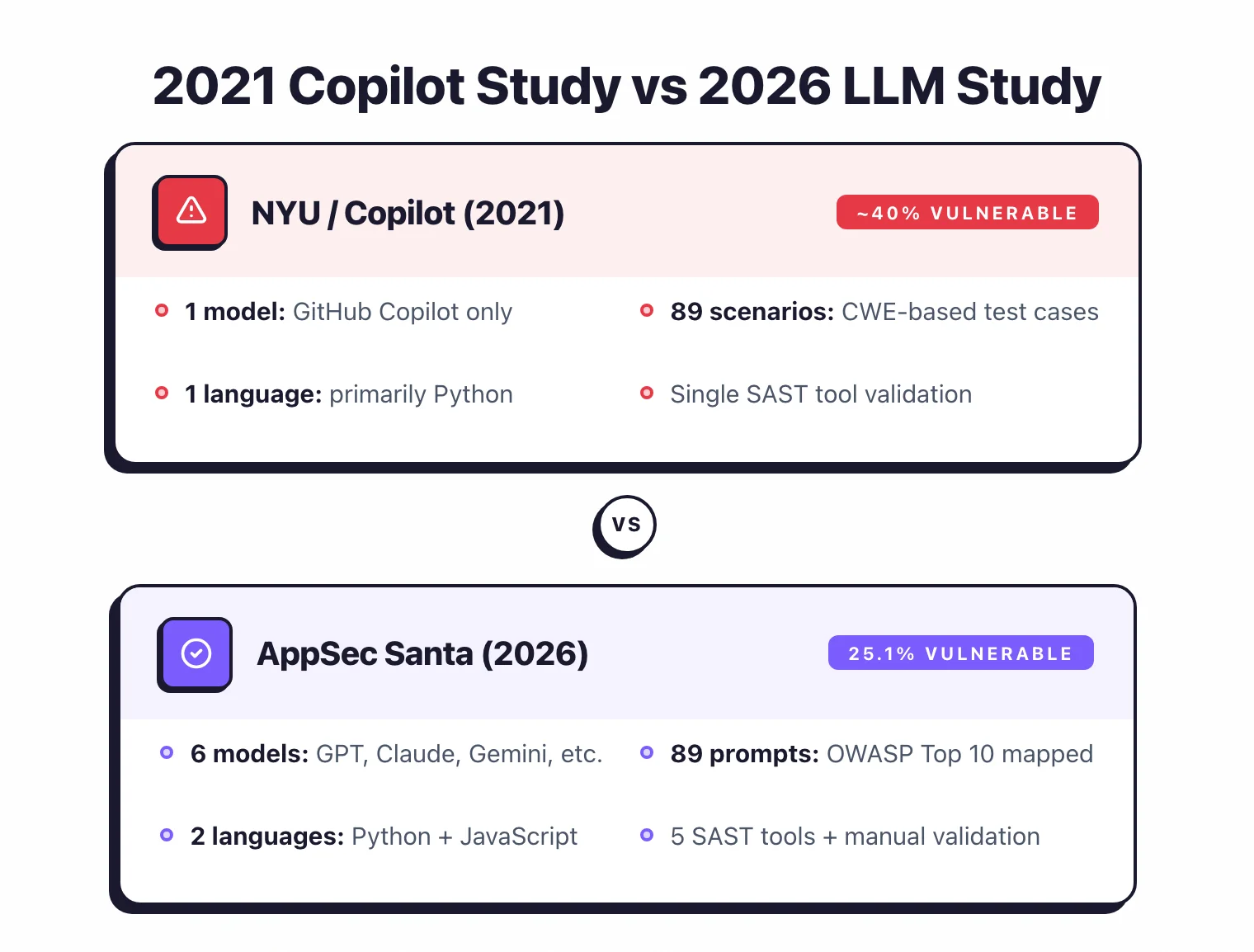 2021 NYU Copilot study versus 2026 AppSec Santa LLM study: Copilot had ~40% vulnerability rate with 1 model and 1 language, while 6 LLMs in 2026 showed 25.1% rate across Python and JavaScript with 5 SAST tools validation