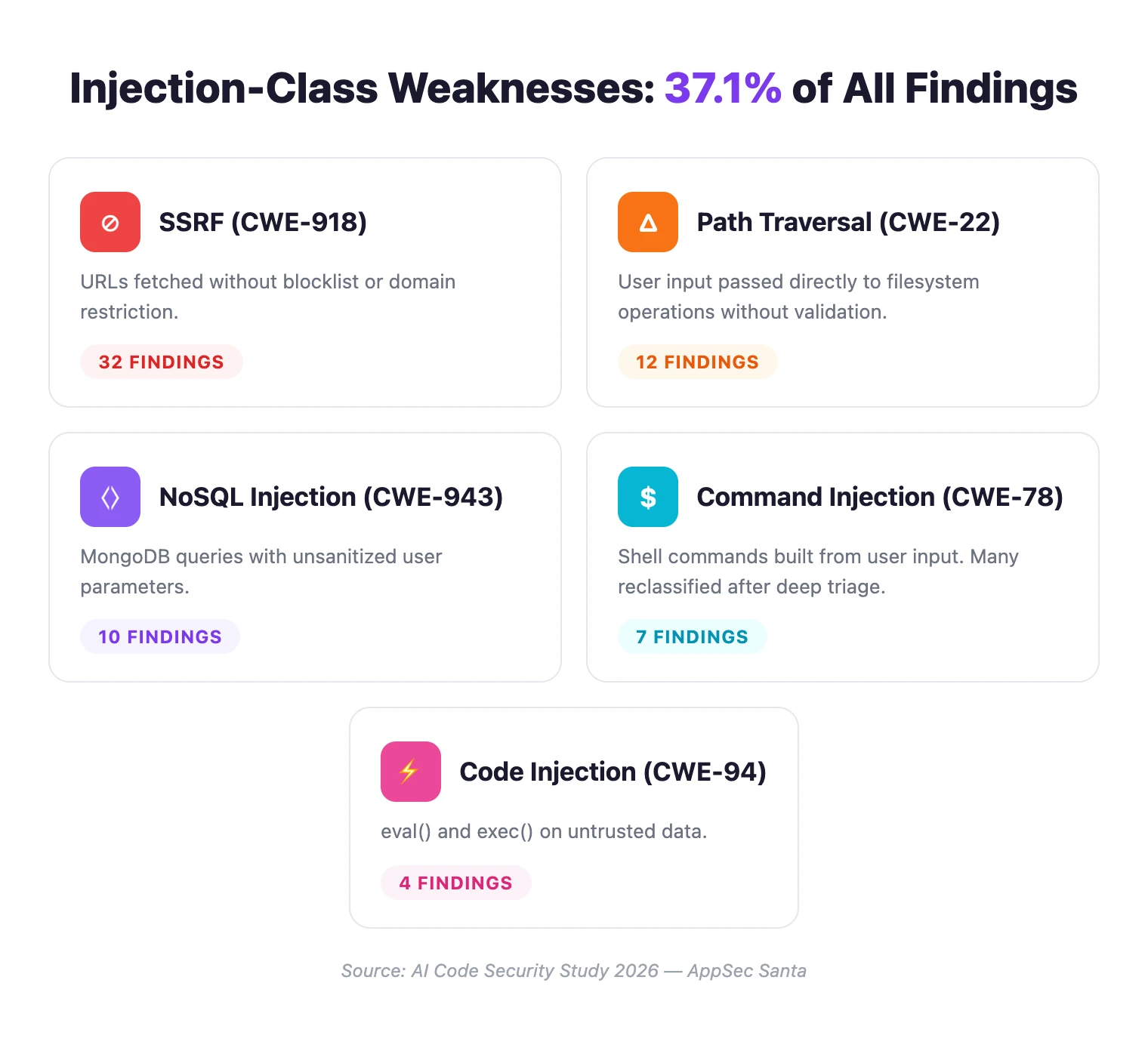 Injection class accounts for 37.1% of all findings: SSRF CWE-918 (32 findings), path traversal CWE-22 (12 findings), NoSQL injection CWE-943 (10 findings), command injection CWE-78 (7 findings), and code injection CWE-94 (4 findings)