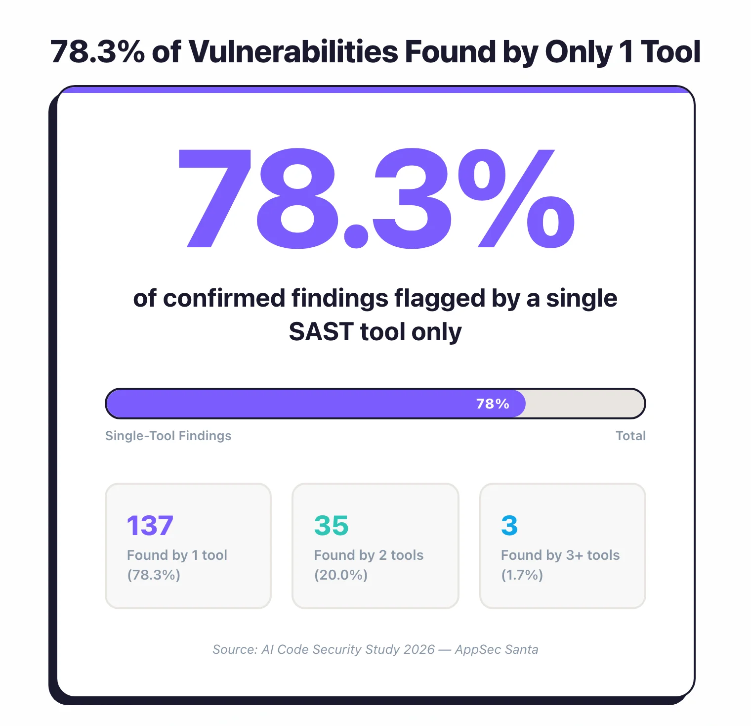 78.3% of confirmed vulnerabilities found by only 1 SAST tool: 137 findings by single tool, 35 findings by 2 tools (20.0%), and only 3 findings by 3+ tools (1.7%)