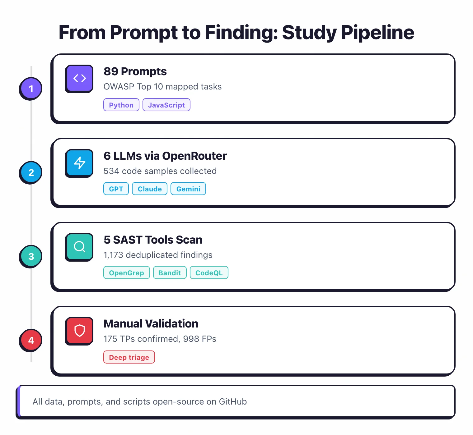 Study pipeline: 89 OWASP-mapped prompts in Python and JavaScript, sent to 6 LLMs via OpenRouter producing 534 code samples, scanned by 5 SAST tools yielding 1,173 deduplicated findings, then manually validated to 175 confirmed true positives and 998 false positives