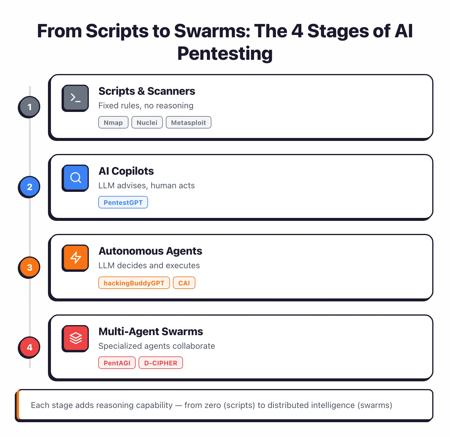 The 4 stages of AI pentesting evolution: Scripts and scanners (pre-2023) with fixed rules, AI copilots (2023) where LLMs advise humans, autonomous agents (2024-2025) where LLMs decide and execute, and multi-agent swarms (2025-2026) where specialized agents collaborate