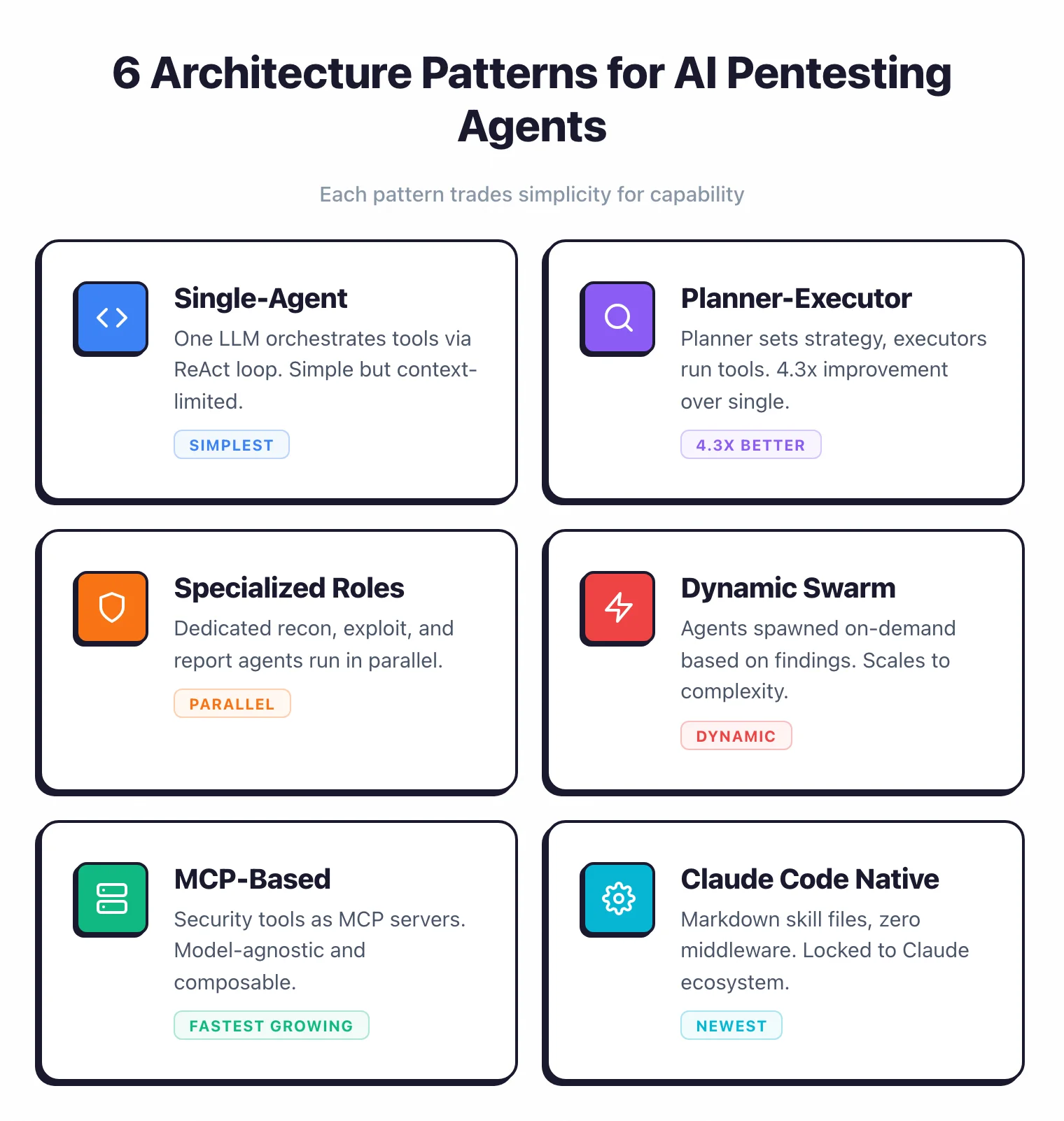 6 architecture patterns for AI pentesting agents: Single-Agent (simplest, ReAct loop), Planner-Executor (4.3x better), Specialized Roles (parallel execution), Dynamic Swarm (scales to complexity), MCP-Based (fastest growing, model-agnostic), and Claude Code Native (newest, zero middleware)