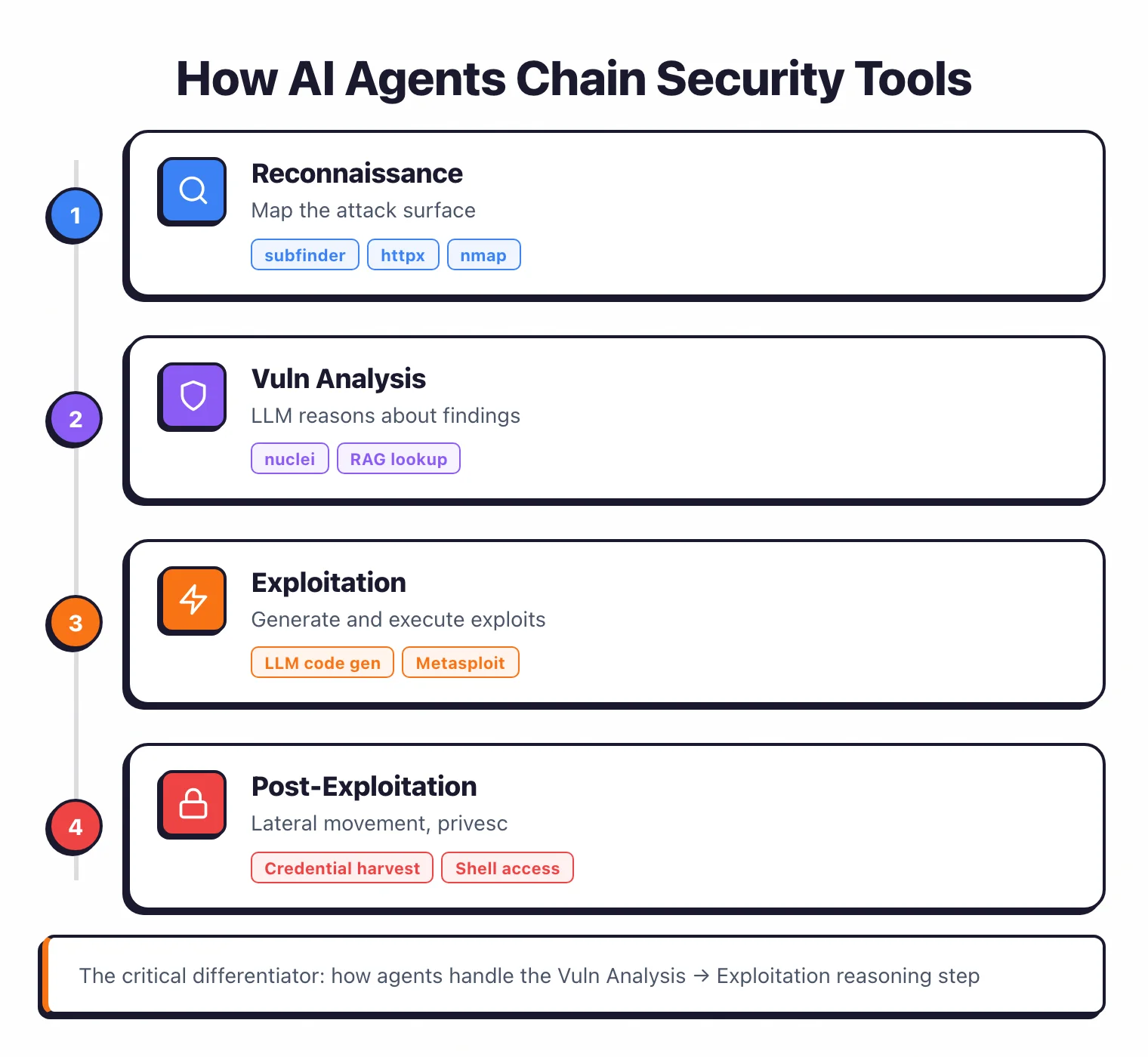 How AI pentesting agents chain security tools in 4 phases: Reconnaissance (subfinder, httpx, nmap), Vulnerability Analysis (nuclei, RAG lookup), Exploitation (LLM code generation, Metasploit), and Post-Exploitation (credential harvest, shell access)
