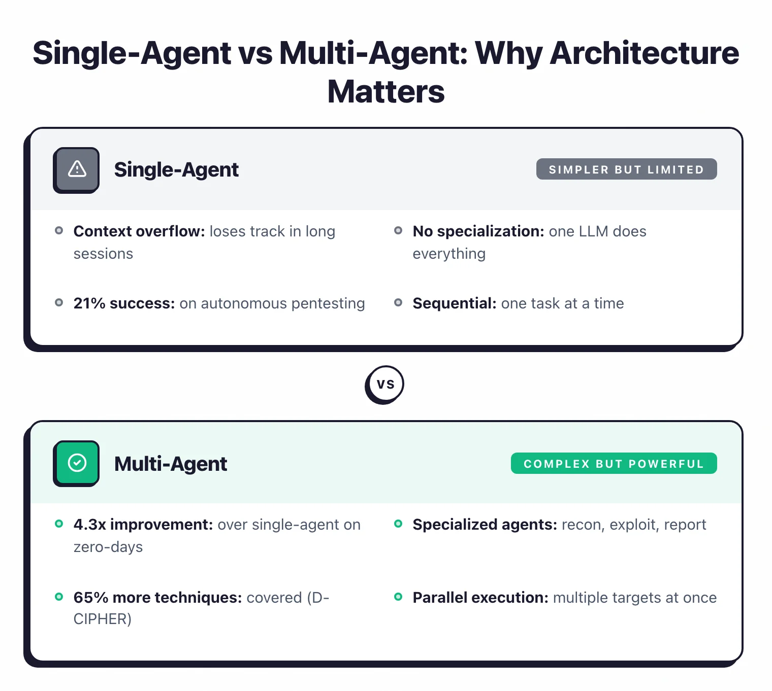 Single-agent vs multi-agent pentesting comparison: single-agent suffers from context overflow, no specialization, and 21% success rate, while multi-agent achieves 4.3x improvement, specialized roles, 65% more MITRE ATT&CK techniques, and parallel execution