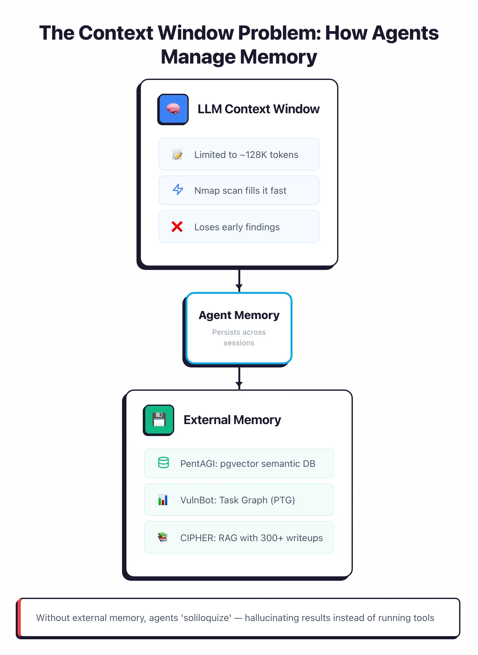 The context window problem: LLM context is limited to ~128K tokens and nmap scans fill it fast, while external memory solutions include PentAGI's pgvector semantic database, VulnBot's Penetration Task Graph, and CIPHER's RAG with 300+ writeups