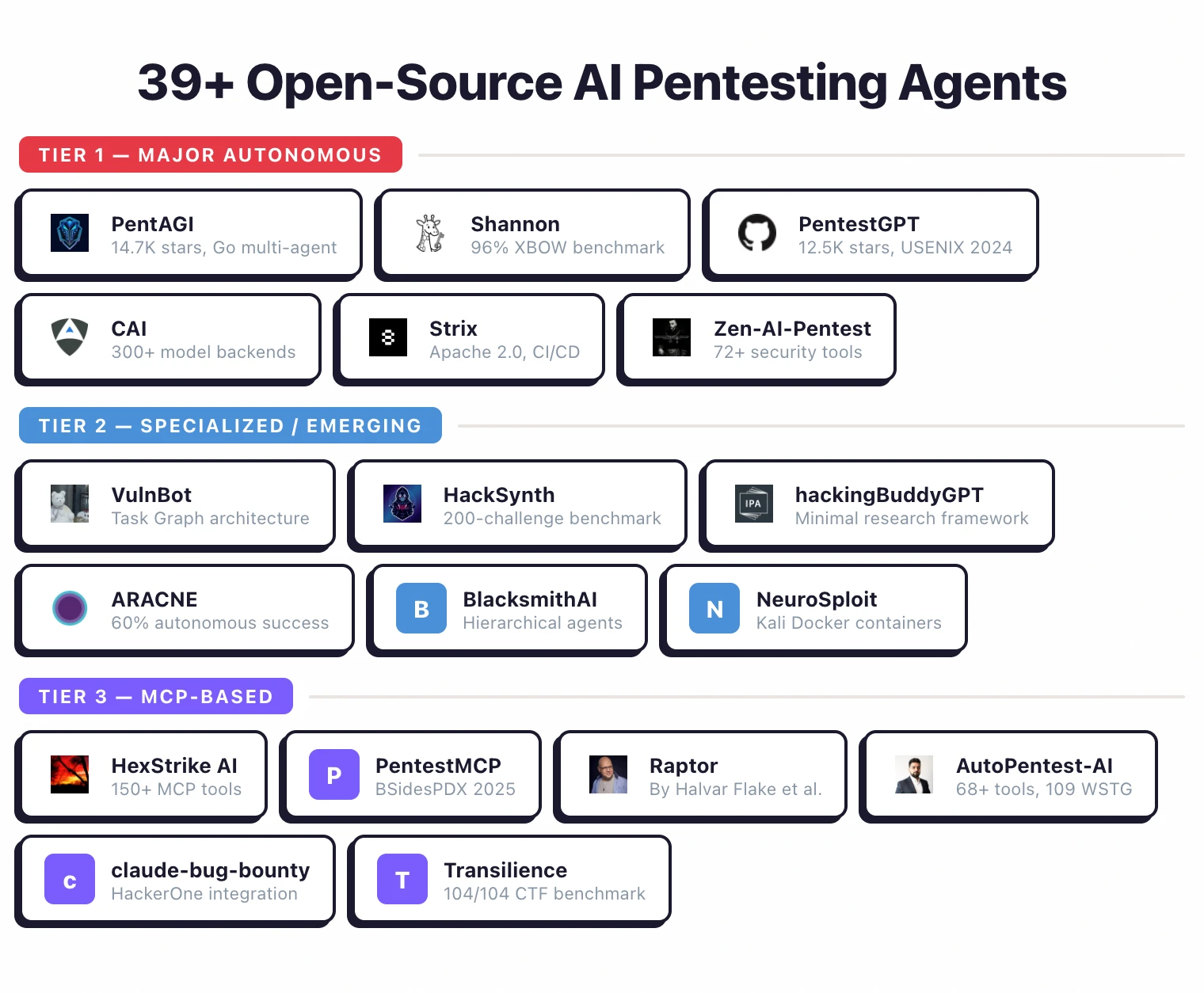 39+ open-source AI pentesting agents across 3 tiers: Tier 1 major autonomous agents (PentAGI 14.7K stars, Shannon 96% benchmark, PentestGPT USENIX 2024), Tier 2 specialized and emerging tools, and Tier 3 MCP-based tools including HexStrike, Raptor, and Transilience