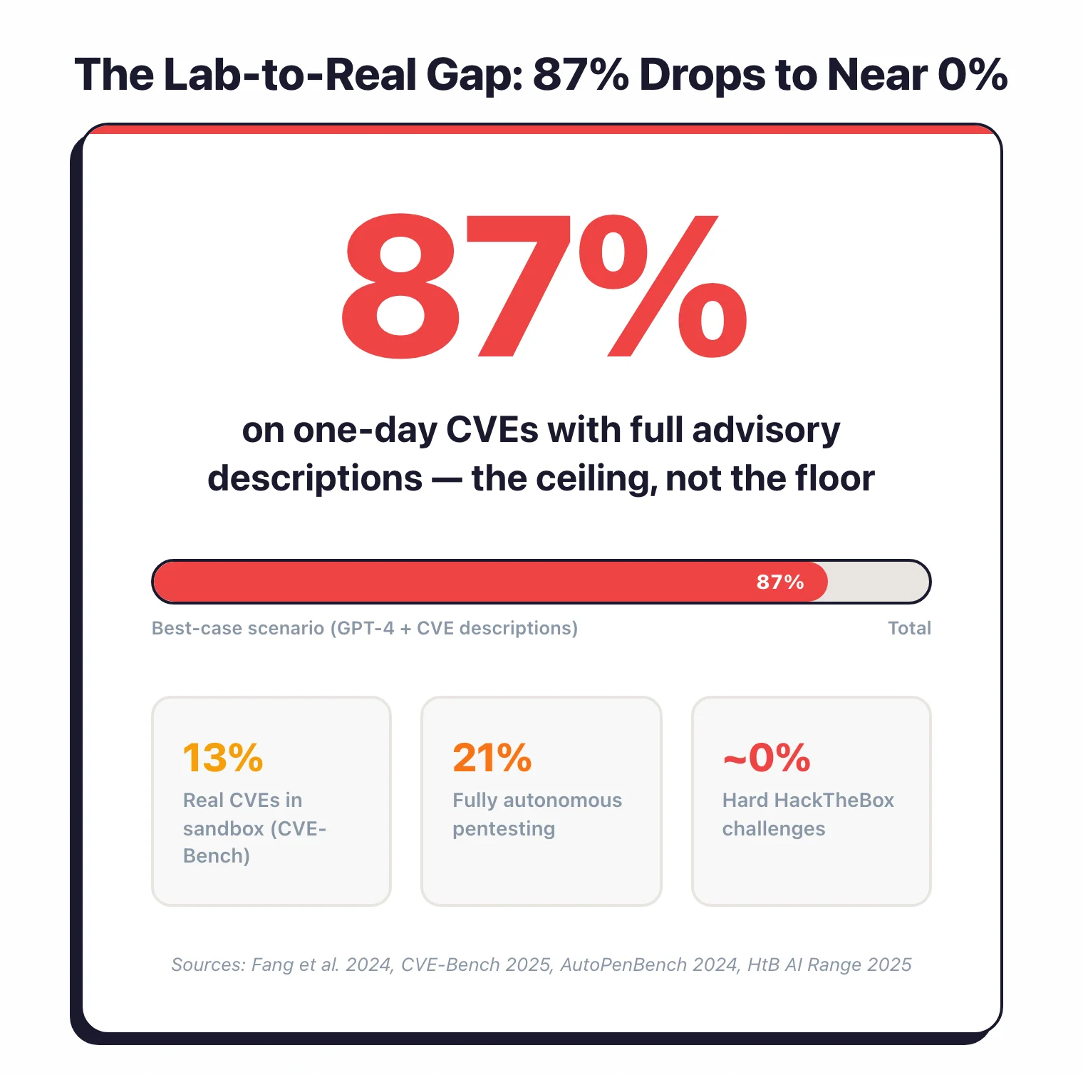 The lab-to-real gap in AI pentesting: 87% success on one-day CVEs with descriptions (best case), but only 21% on autonomous pentesting, 13% on real CVEs in sandbox, and near 0% on hard HackTheBox challenges