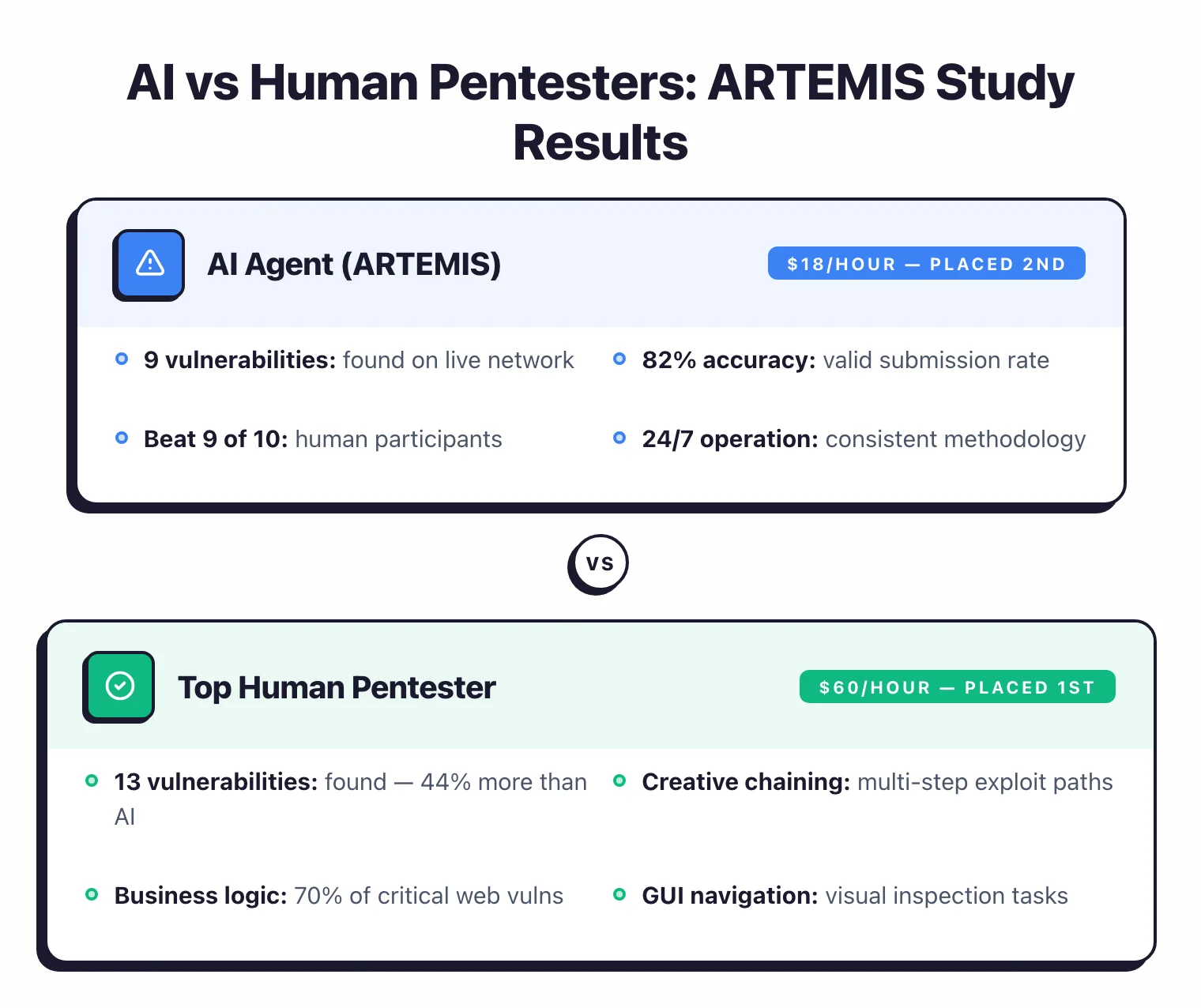 ARTEMIS study: AI agent found 9 vulnerabilities at $18/hour and beat 9 of 10 humans, but the top human pentester found 13 vulnerabilities by applying creative chaining, business logic understanding, and GUI navigation at $60/hour