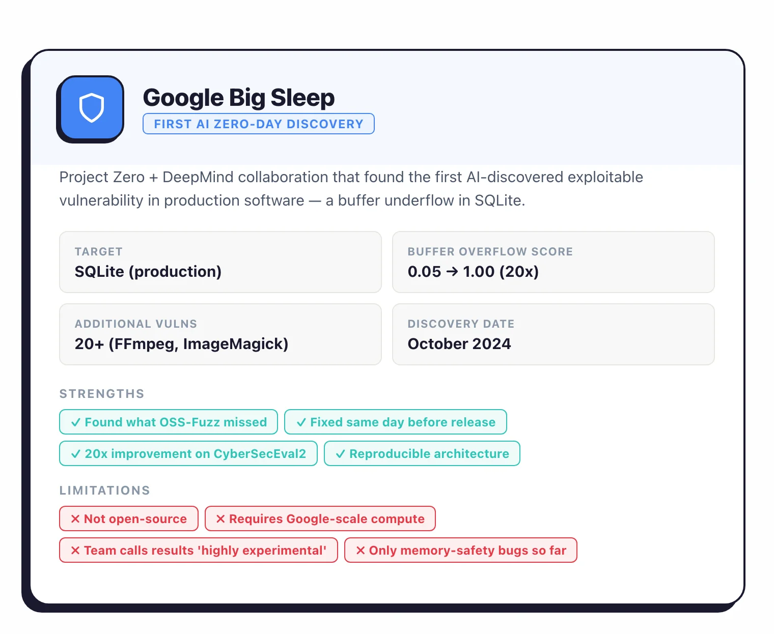 Google Big Sleep character card: first AI zero-day discovery in production software (SQLite), 20x improvement on CyberSecEval2 buffer overflow detection, 20+ additional vulnerabilities found in FFmpeg and ImageMagick, with pros including finding what OSS-Fuzz missed and cons including requiring Google-scale compute