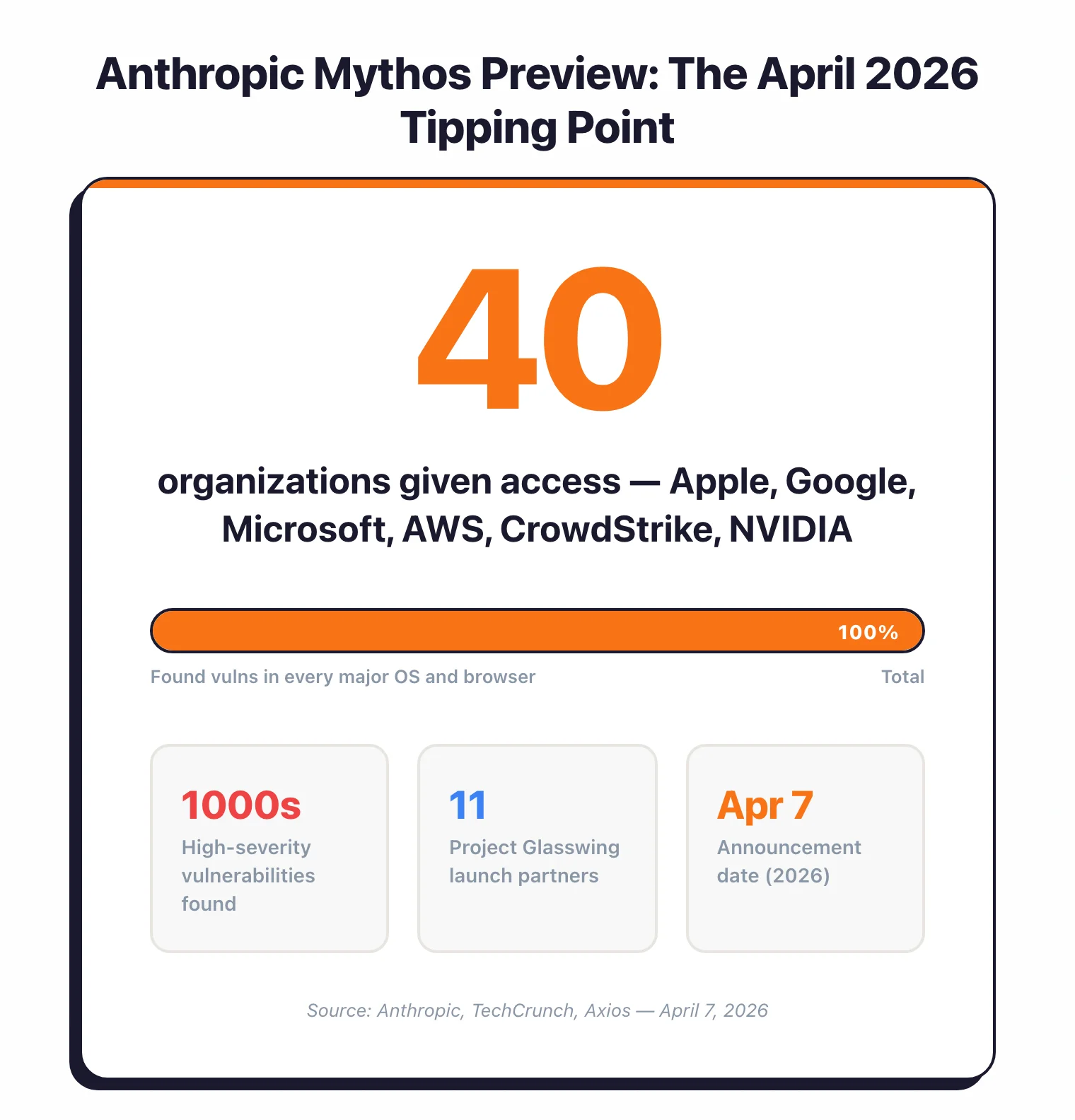 Anthropic Mythos Preview stats: limited to 12 Project Glasswing launch partners plus 40+ additional organizations including Apple, Google, Microsoft, AWS, and CrowdStrike. Found thousands of high-severity vulnerabilities in every major OS and browser. Announced April 7, 2026.