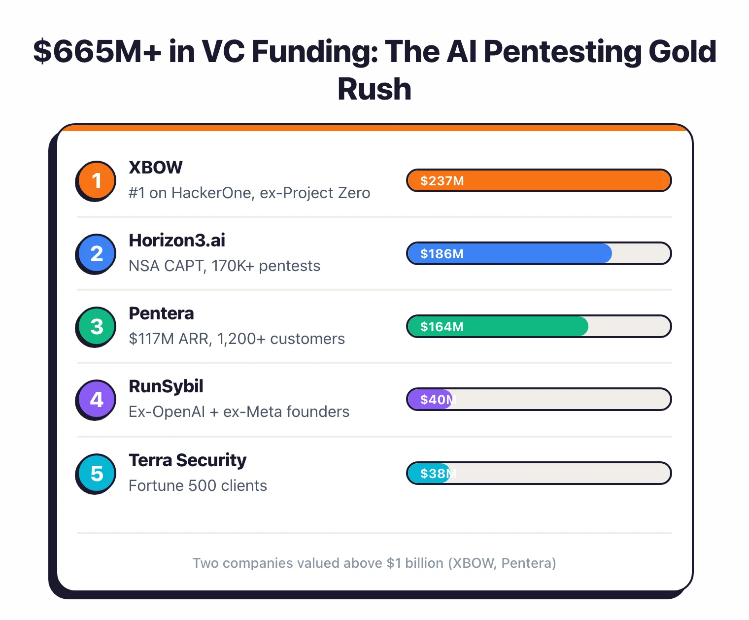$665M+ in VC funding for AI pentesting: XBOW $237M (HackerOne #1), Horizon3.ai $186M (NSA CAPT), Pentera $164M (~$100M ARR), RunSybil $40M (ex-OpenAI + ex-Meta red team founders), Terra Security $38M (Fortune 500). Two companies valued above $1 billion.