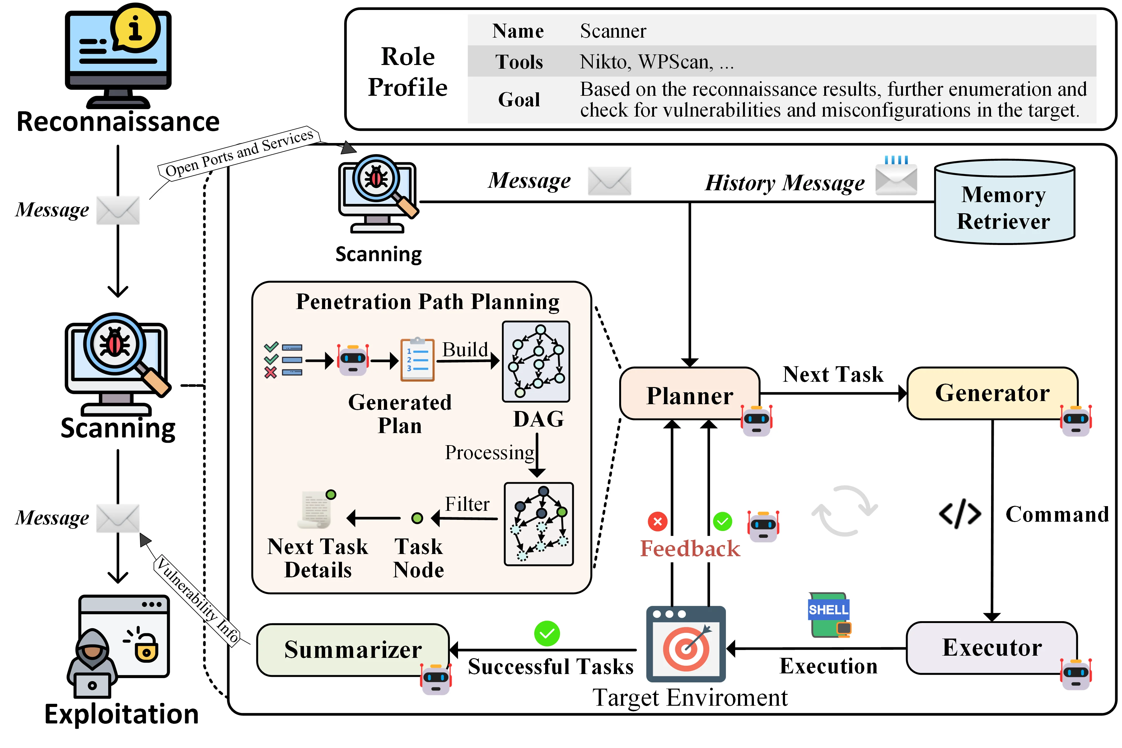 VulnBot framework architecture showing Penetration Task Graph (PTG) with Planner, Generator, Executor, Summarizer, and Memory Retriever components orchestrating reconnaissance, scanning, and exploitation phases