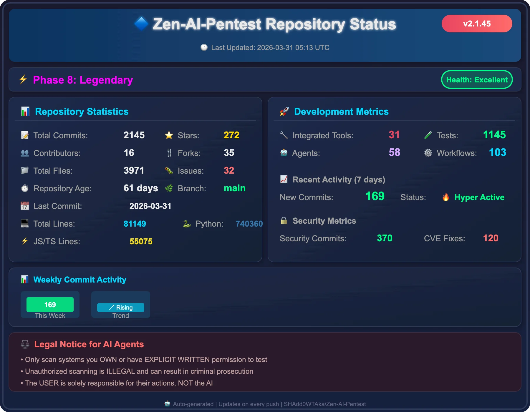 Zen-AI-Pentest status card showing multi-agent state machine with 72+ integrated security tools across 9 categories