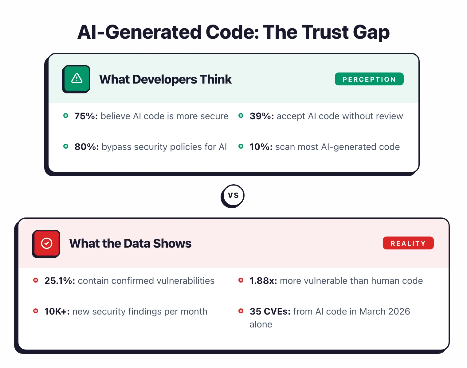 AI code trust gap: 75% of developers believe AI code is more secure, but 25.1% of samples contain confirmed vulnerabilities and AI code is 1.88x more vulnerable