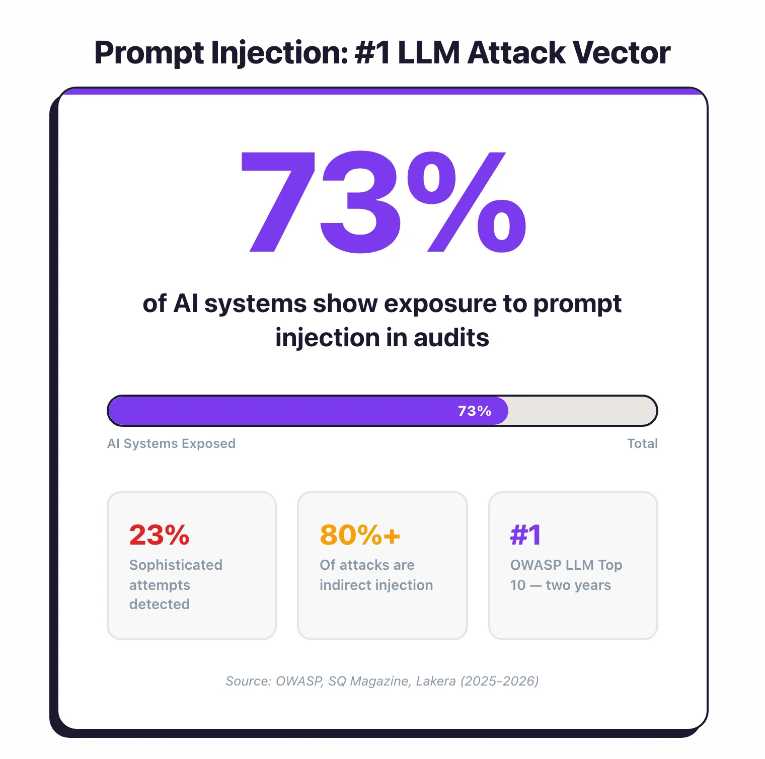 73% of AI systems show exposure to prompt injection in audits, with only 23% of sophisticated attempts detected and over 80% being indirect injection