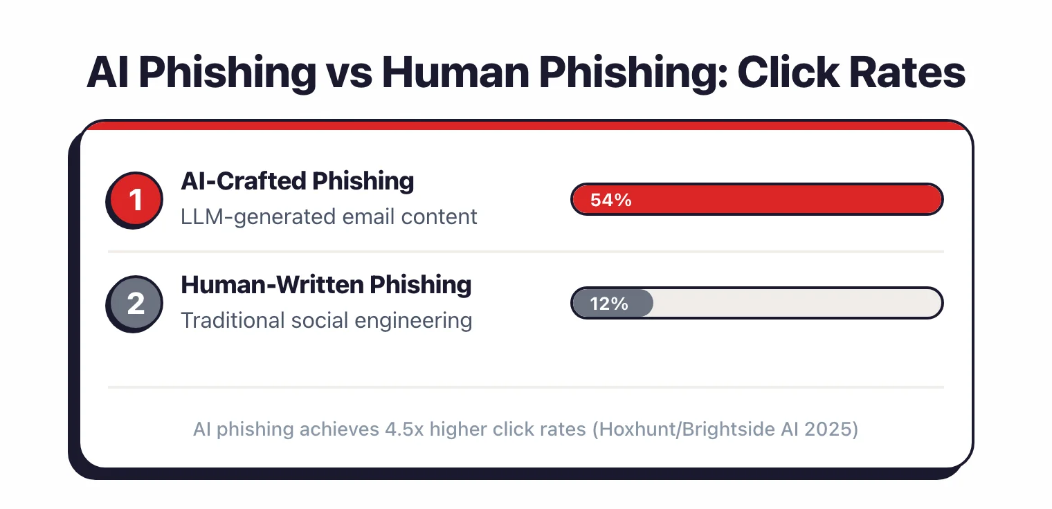 AI-crafted phishing emails achieve 54% click rate versus 12% for human-written phishing, a 4.5x difference