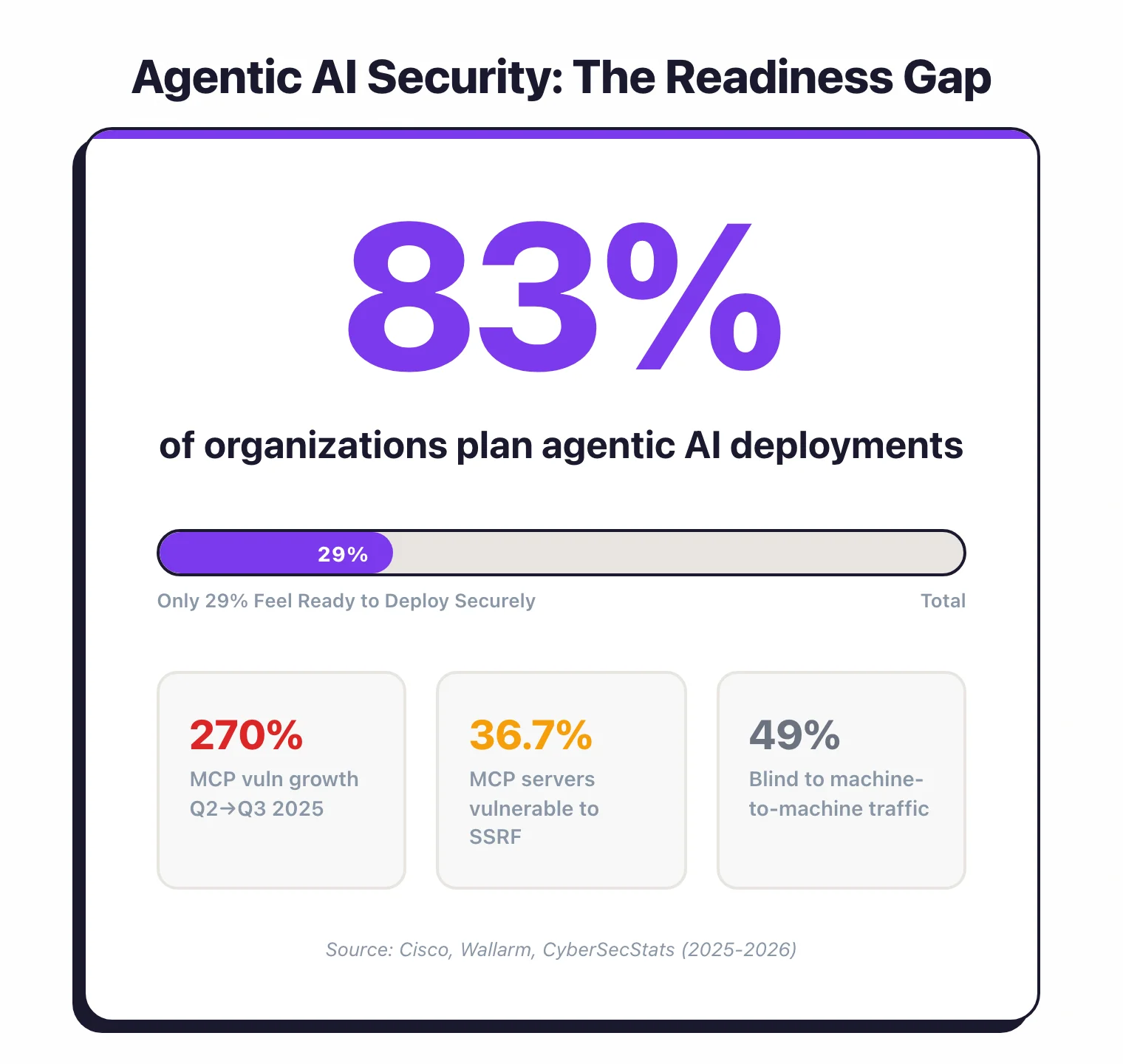 83% of organizations plan agentic AI deployments but only 29% feel ready to deploy securely, with MCP vulnerabilities growing 270%