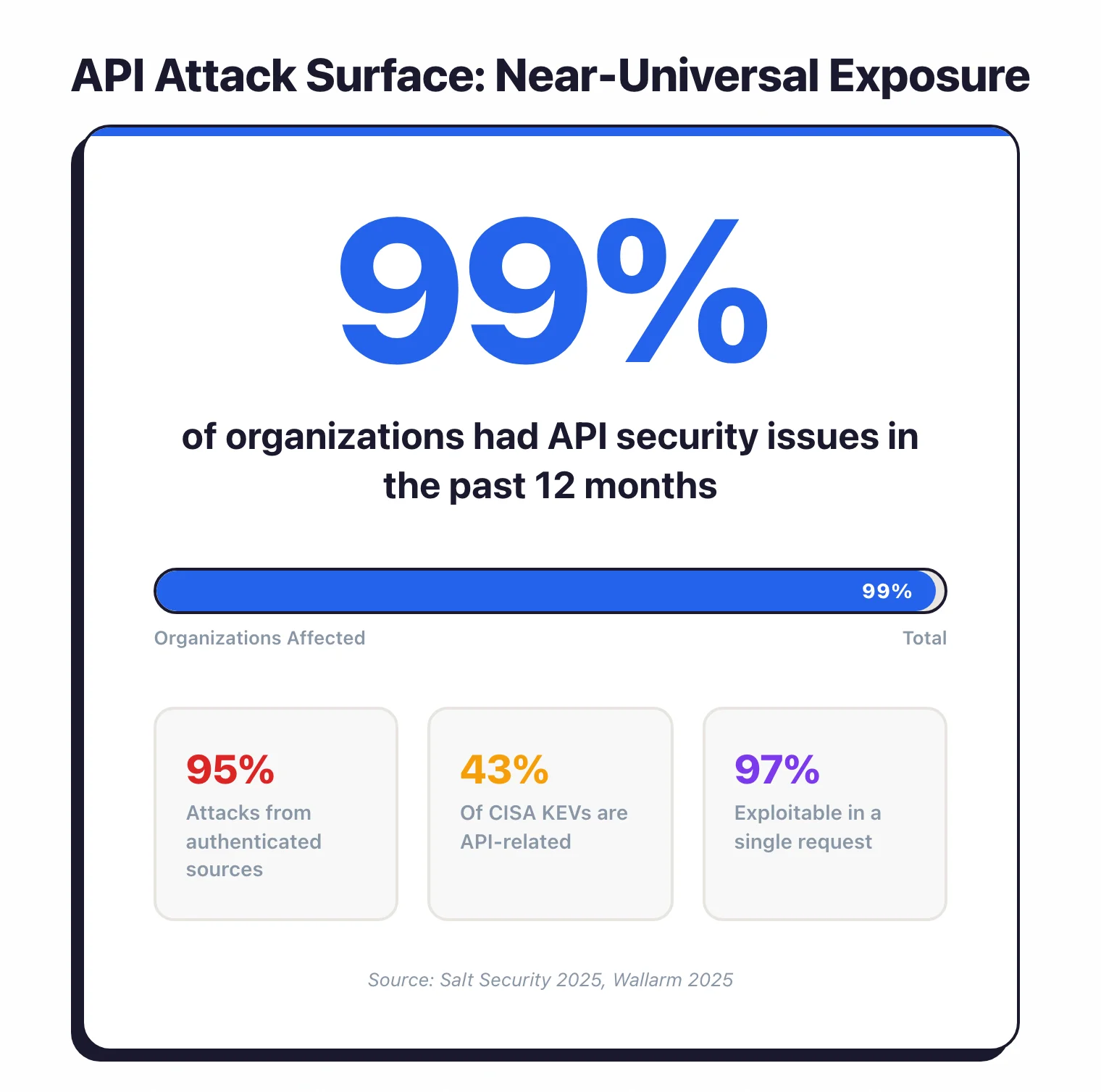 99% of organizations experienced API security issues in 12 months, with 95% of attacks from authenticated sources and 43% of CISA KEVs being API-related