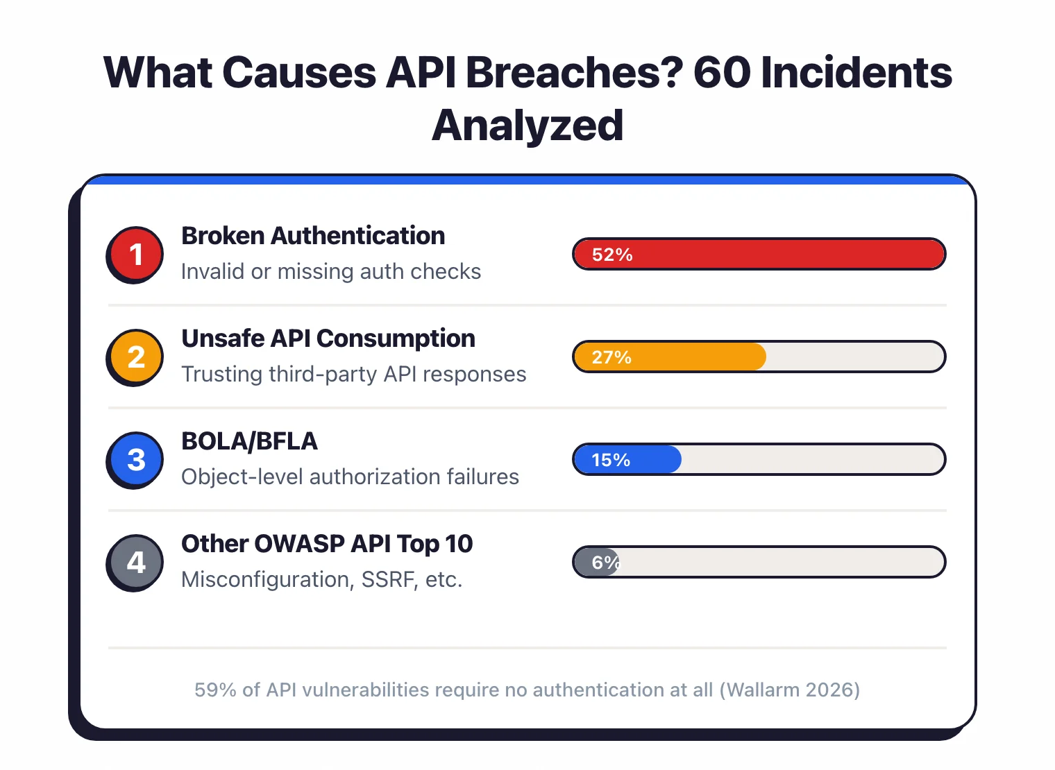 API breach causes: broken authentication 52%, unsafe API consumption 27%, BOLA/BFLA 15%, other 6% from analysis of 60 incidents in 2025