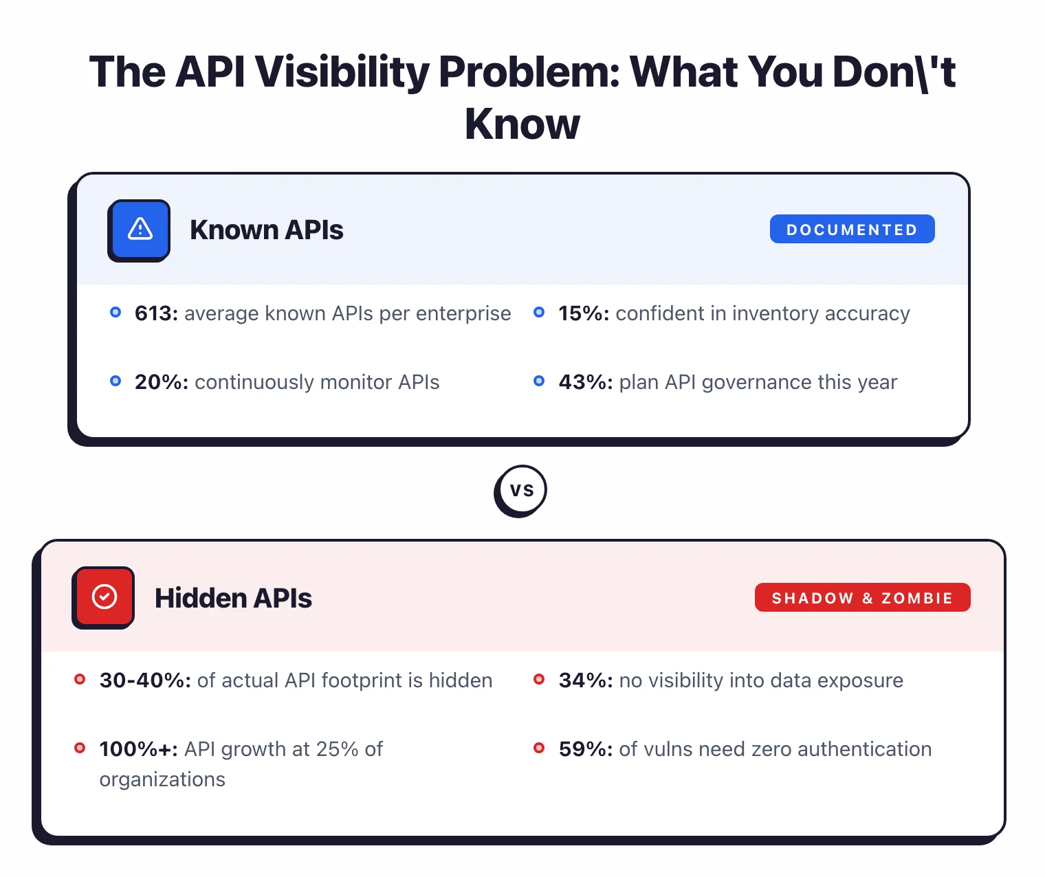 API visibility problem: average enterprise manages 613 known APIs but 30-40% of actual footprint is shadow or zombie APIs, only 15% confident in inventory accuracy