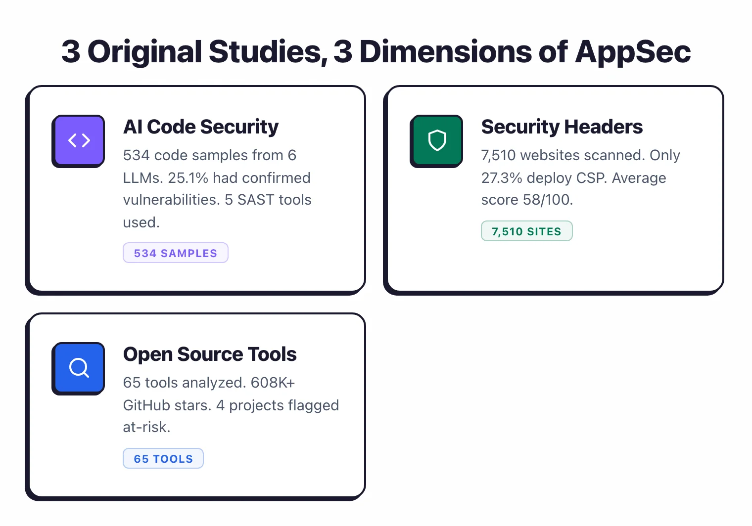 3 original studies covering 3 dimensions of application security: AI Code Security with 534 samples from 6 LLMs showing 25.1% vulnerability rate, Security Headers scanning 7,510 websites with only 27.3% CSP adoption, and Open Source Tools analyzing 65 projects with 608K+ GitHub stars