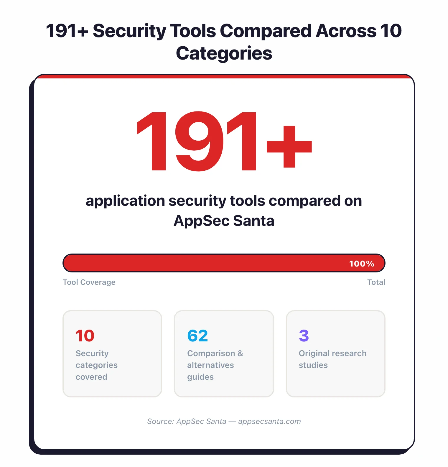 191+ application security tools compared across 10 categories on AppSec Santa, with 62 comparison and alternatives guides and 3 original research studies