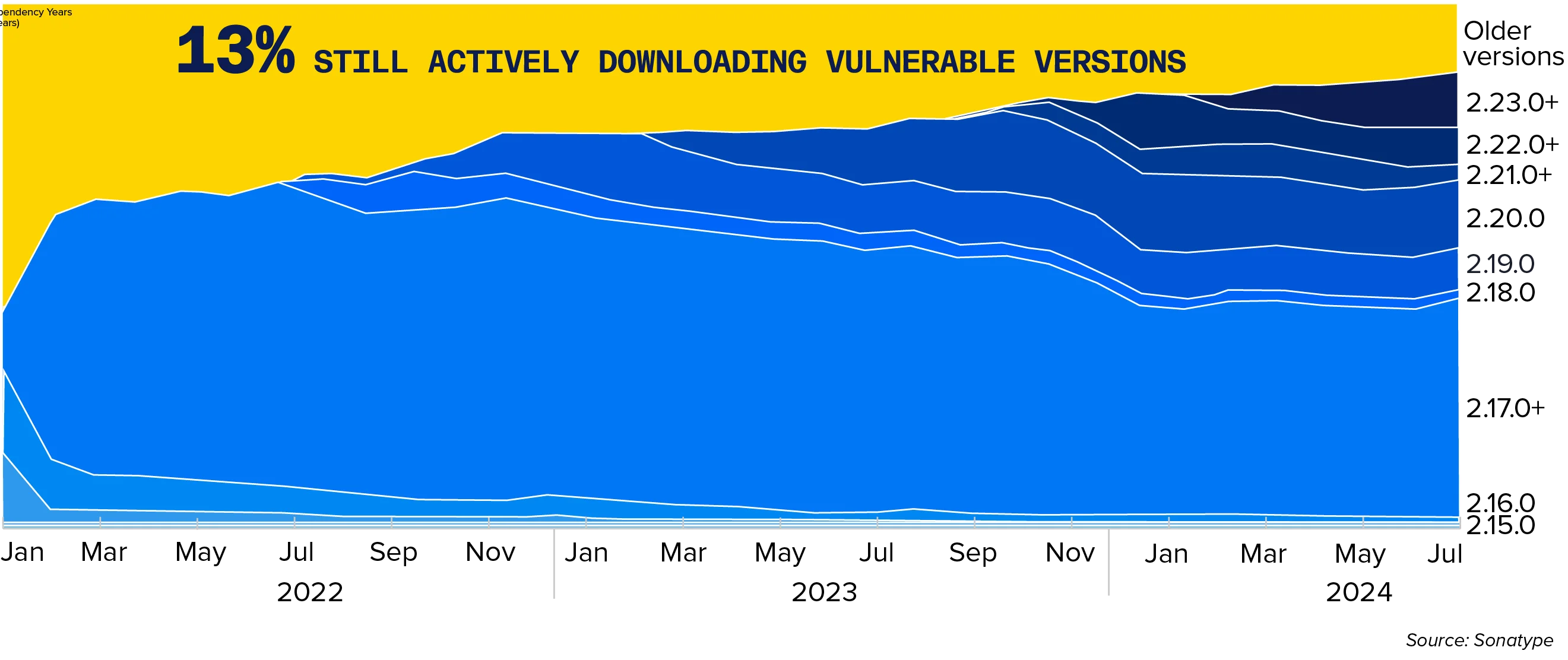 Chart from Sonatype State of the Software Supply Chain 2024 showing 13 percent of Log4J downloads still targeting vulnerable versions between January 2022 and July 2024, illustrating how long supply chain vulnerabilities persist in active application security use