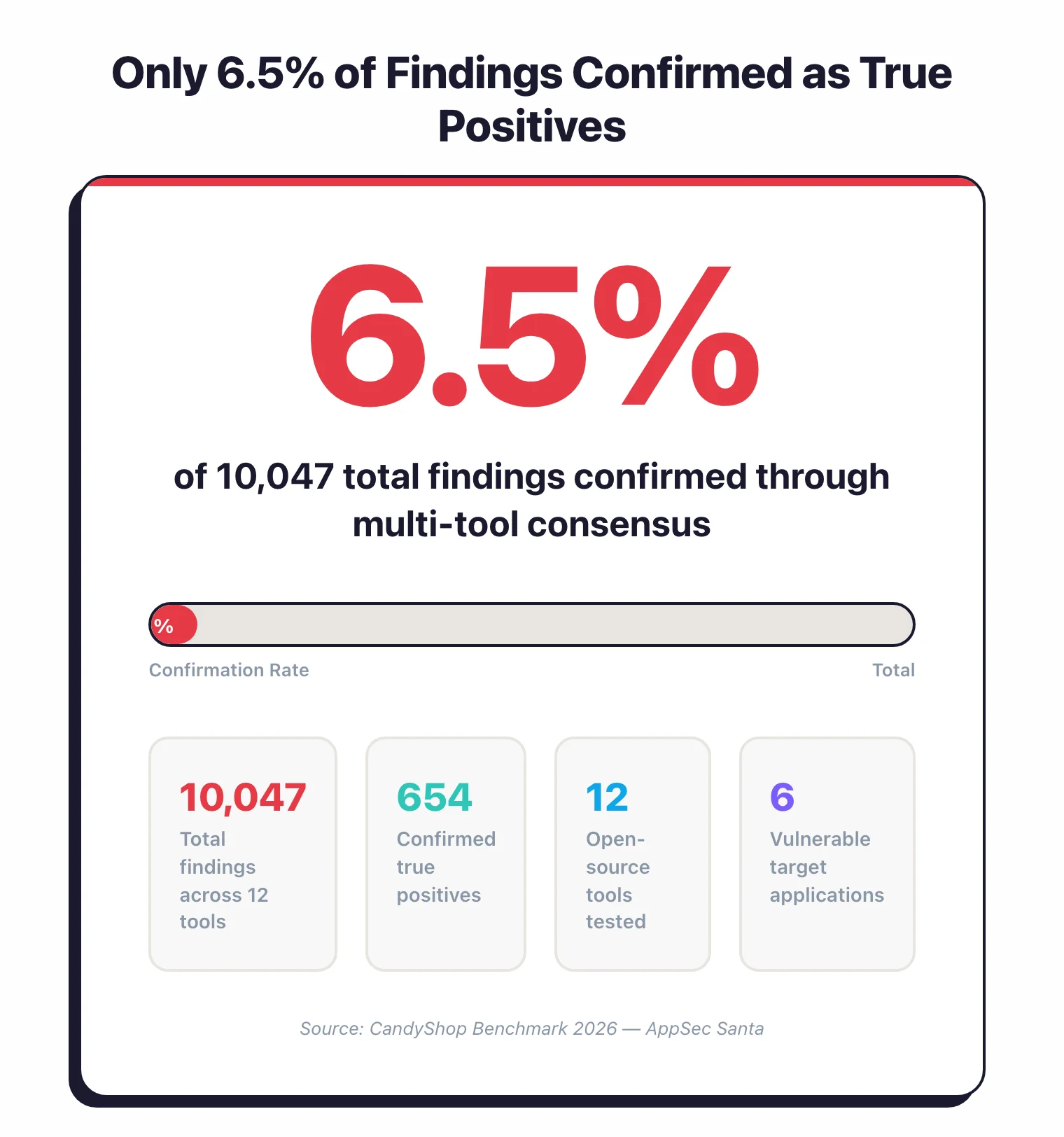 Only 6.5% of 10,047 total findings confirmed as true positives through multi-tool consensus: 654 confirmed TPs, 12 open-source tools tested, 6 vulnerable target applications