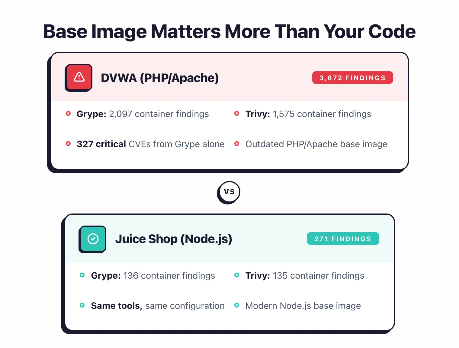 Base image matters more than code: DVWA PHP/Apache image produced 3,672 container findings (Grype 2,097 + Trivy 1,575, 327 critical CVEs) versus Juice Shop Node.js image with only 271 findings — same tools, same configuration