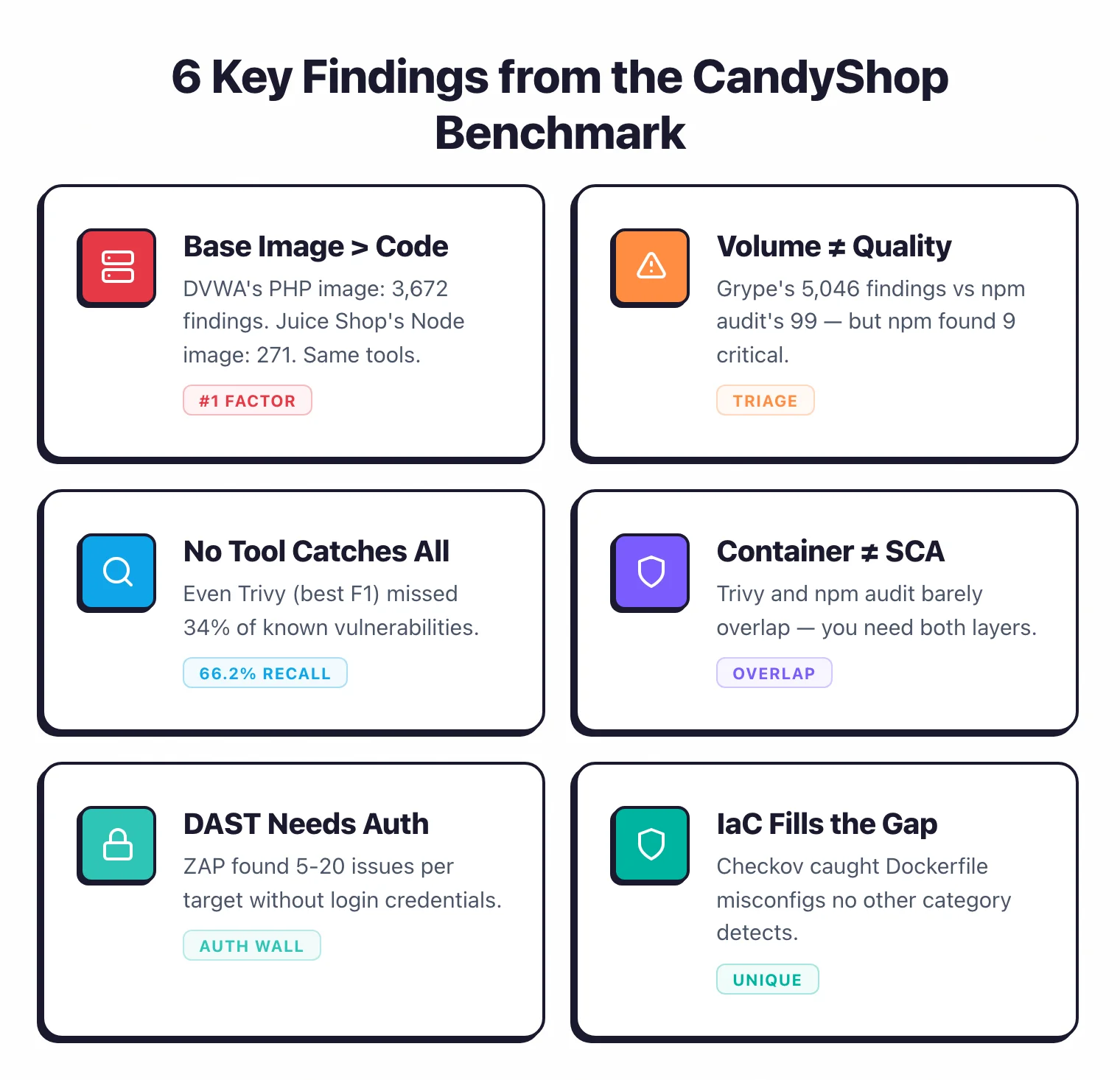 6 key findings from the CandyShop benchmark: base image matters more than code, volume does not equal quality, no tool catches everything (best recall 66.2%), container and SCA scanners barely overlap, DAST needs authentication, and IaC scanning fills a unique gap