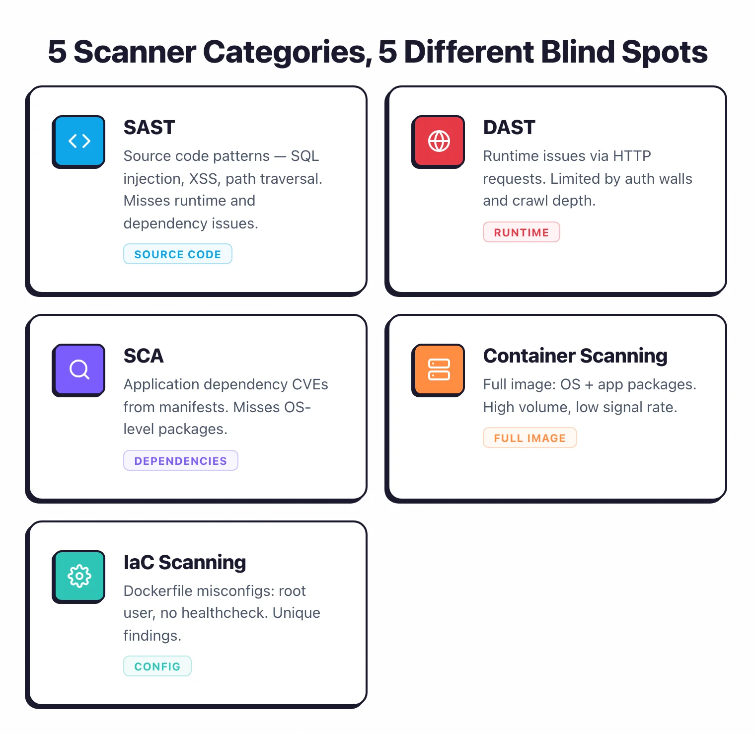 5 scanner categories with different blind spots: SAST catches source code patterns, DAST finds runtime issues but needs auth, SCA covers app dependencies, container scanning covers full OS+app image with high volume, IaC scanning catches Dockerfile misconfigs uniquely