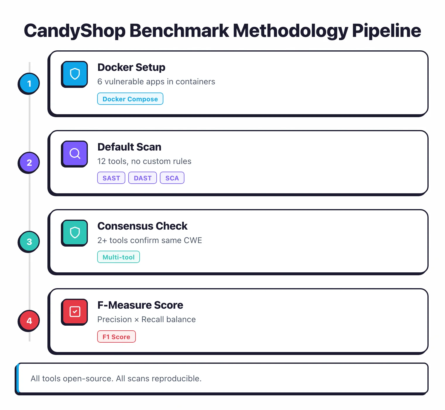 CandyShop benchmark methodology pipeline: Step 1 Docker setup with 6 vulnerable apps in containers, Step 2 default scan with 12 tools and no custom rules, Step 3 consensus check where 2+ tools confirm same CWE, Step 4 F-measure score balancing precision and recall