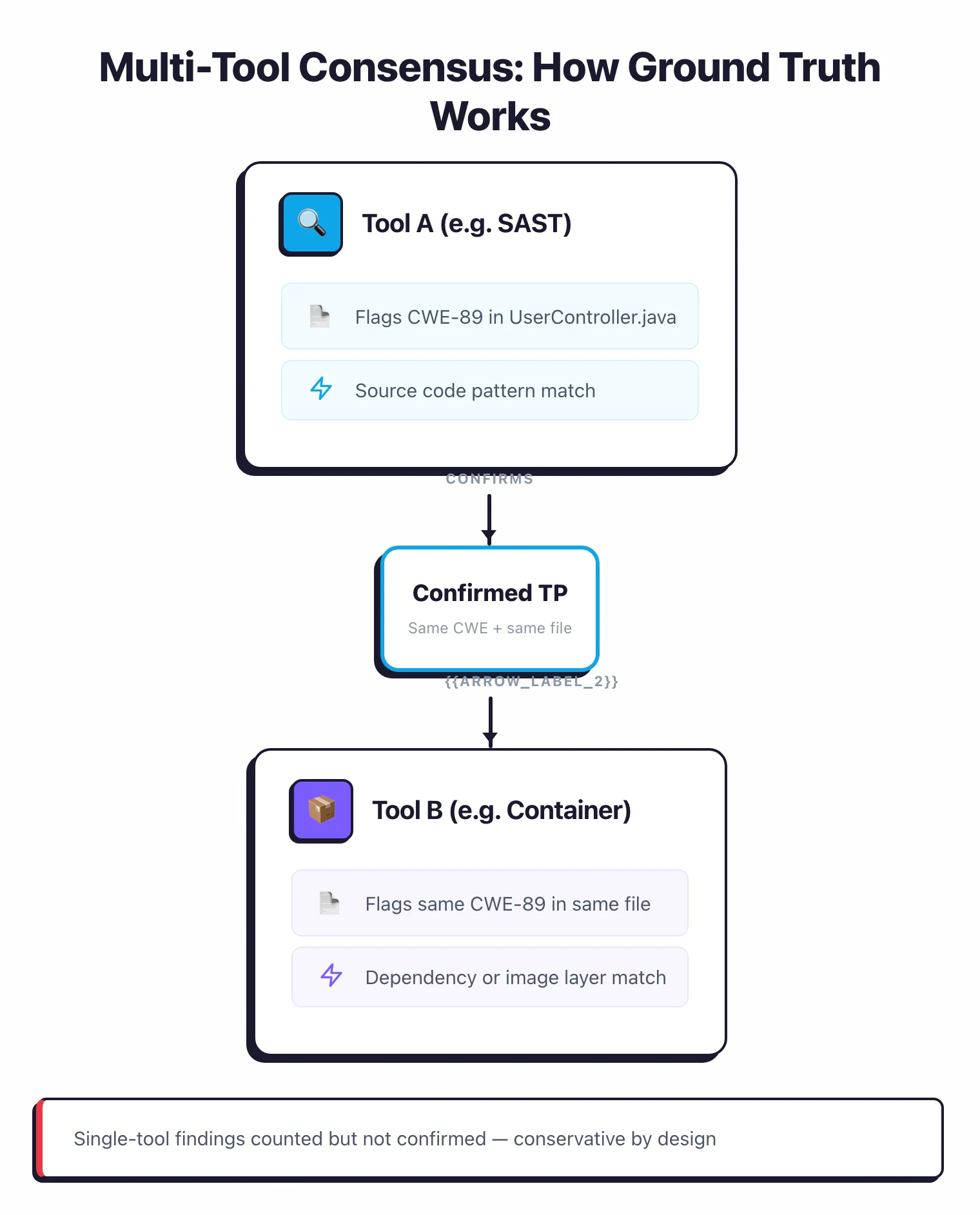 Multi-tool consensus model: Tool A (SAST) flags CWE-89 in UserController.java via source code pattern match, Tool B (Container) flags same CWE-89 in same file via dependency match — both confirming a true positive. Single-tool findings counted but not confirmed.