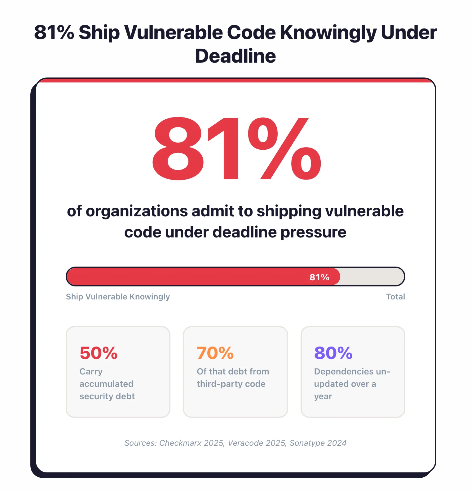 81% of organizations ship vulnerable code knowingly under deadline pressure, 50% carry accumulated security debt, 70% of that debt from third-party code, and 80% of dependencies un-updated over a year