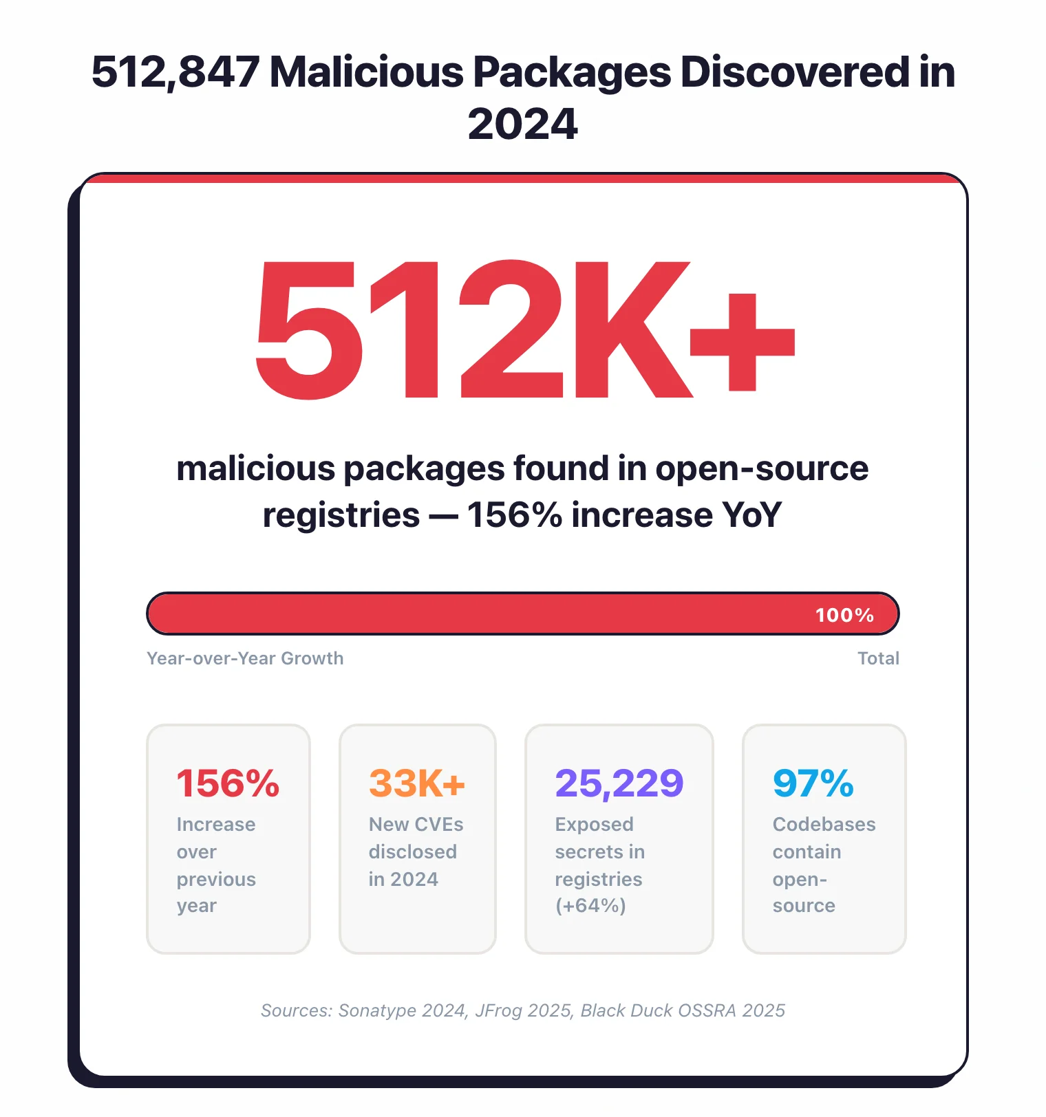 512,847 malicious packages discovered in open-source registries in 2024, a 156% increase year-over-year, with 33,000+ new CVEs disclosed, 25,229 exposed secrets in registries up 64%, and 97% of codebases containing open-source