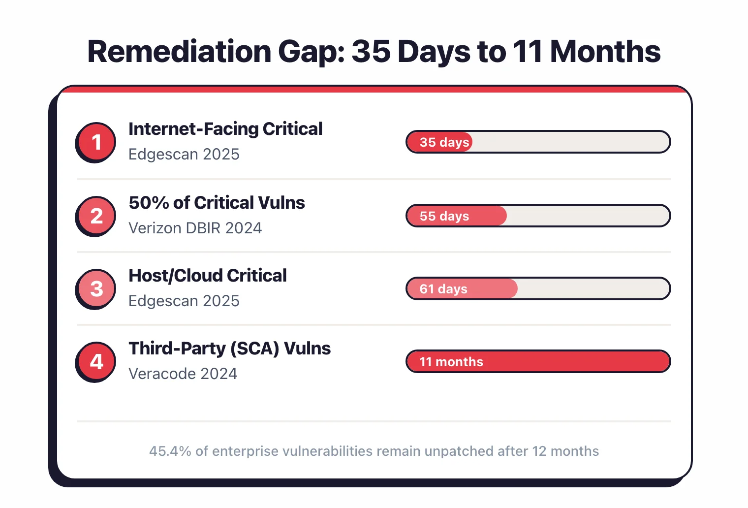 Remediation gap ranges from 35 days for internet-facing critical vulnerabilities to 11 months for third-party SCA vulnerabilities, with 45.4% of enterprise vulnerabilities unpatched after 12 months