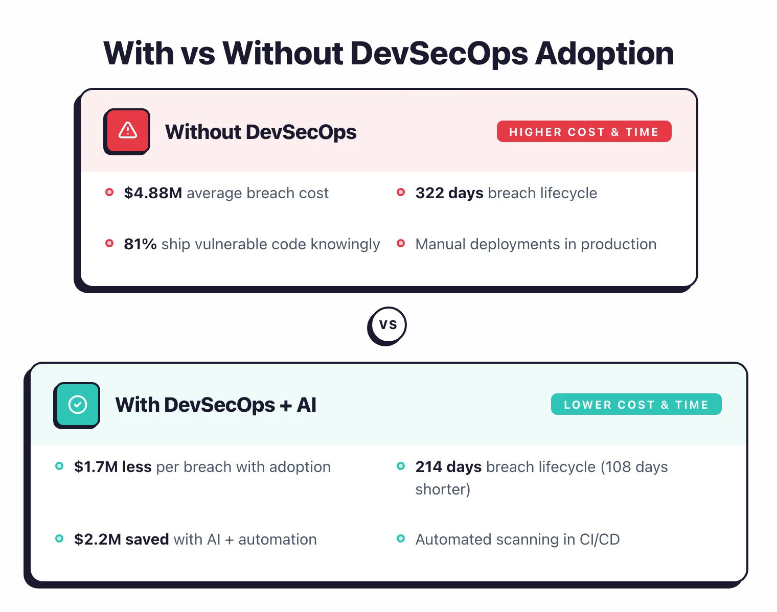 With versus without DevSecOps adoption: without costs $4.88M average breach with 322-day lifecycle, with DevSecOps and AI saves $1.7M per breach, reduces lifecycle to 214 days, and saves additional $2.2M through automation