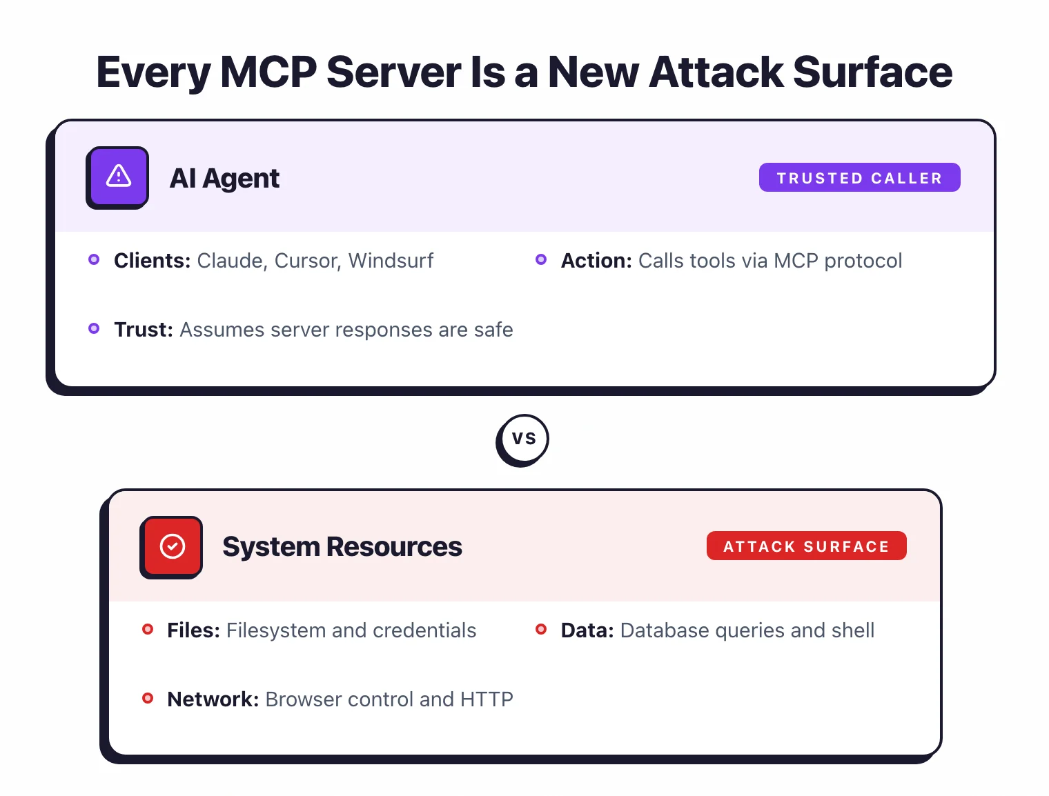 MCP architecture: AI Agent connects via MCP protocol to MCP Server which exposes tools accessing filesystem, databases, browser, and shell