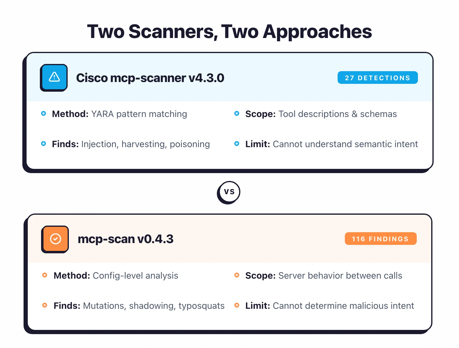 Two MCP security scanners compared: Cisco mcp-scanner uses YARA pattern matching with 27 detections, mcp-scan checks config-level issues with 116 findings