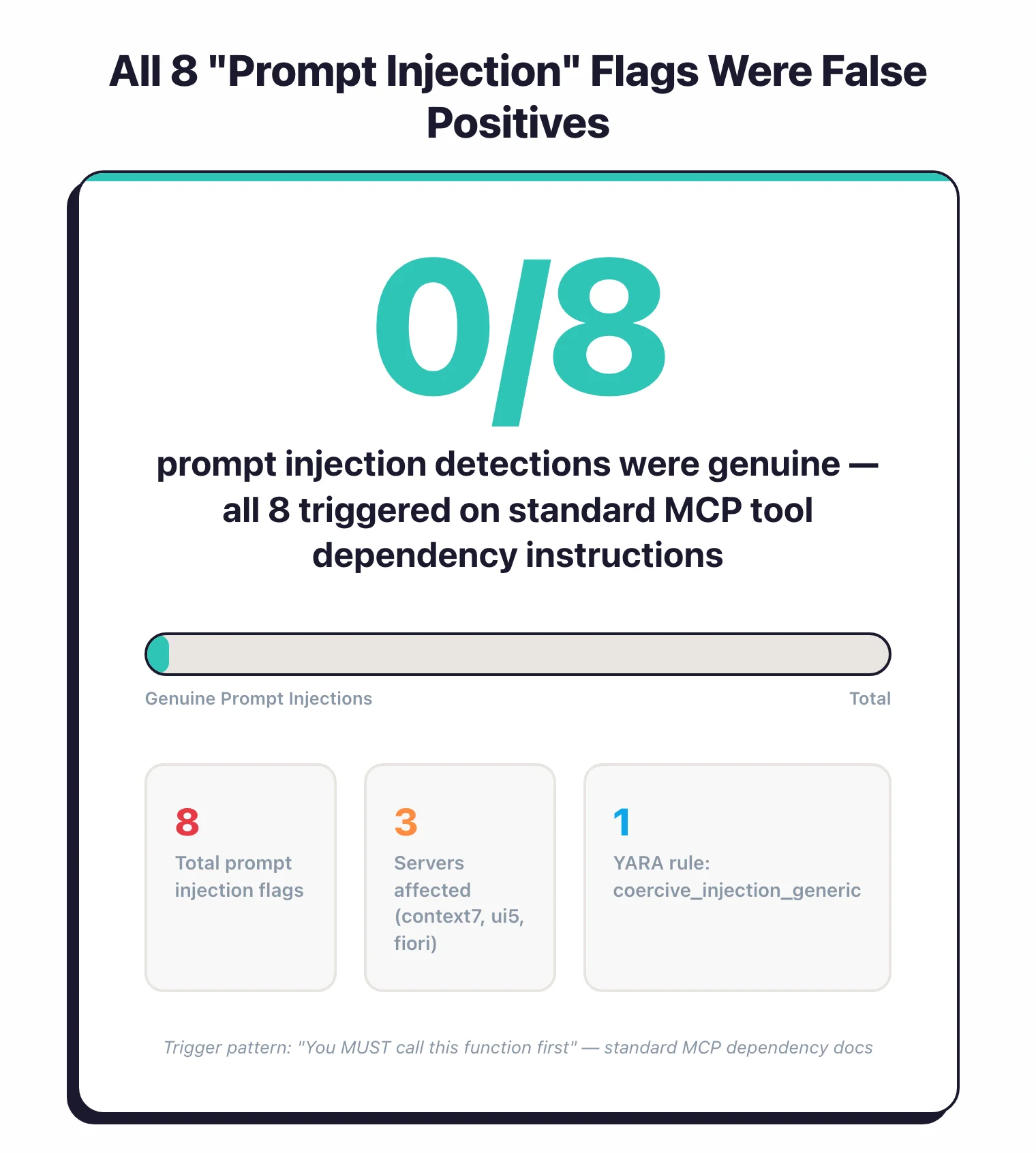 All 8 prompt injection flags were false positives: 0 out of 8 were genuine, all triggered on standard MCP tool dependency instructions across context7, ui5, and fiori-mcp servers